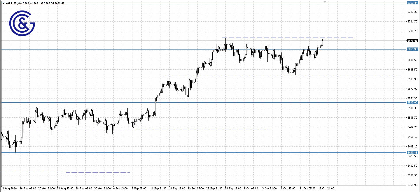 XAUUSD_H4