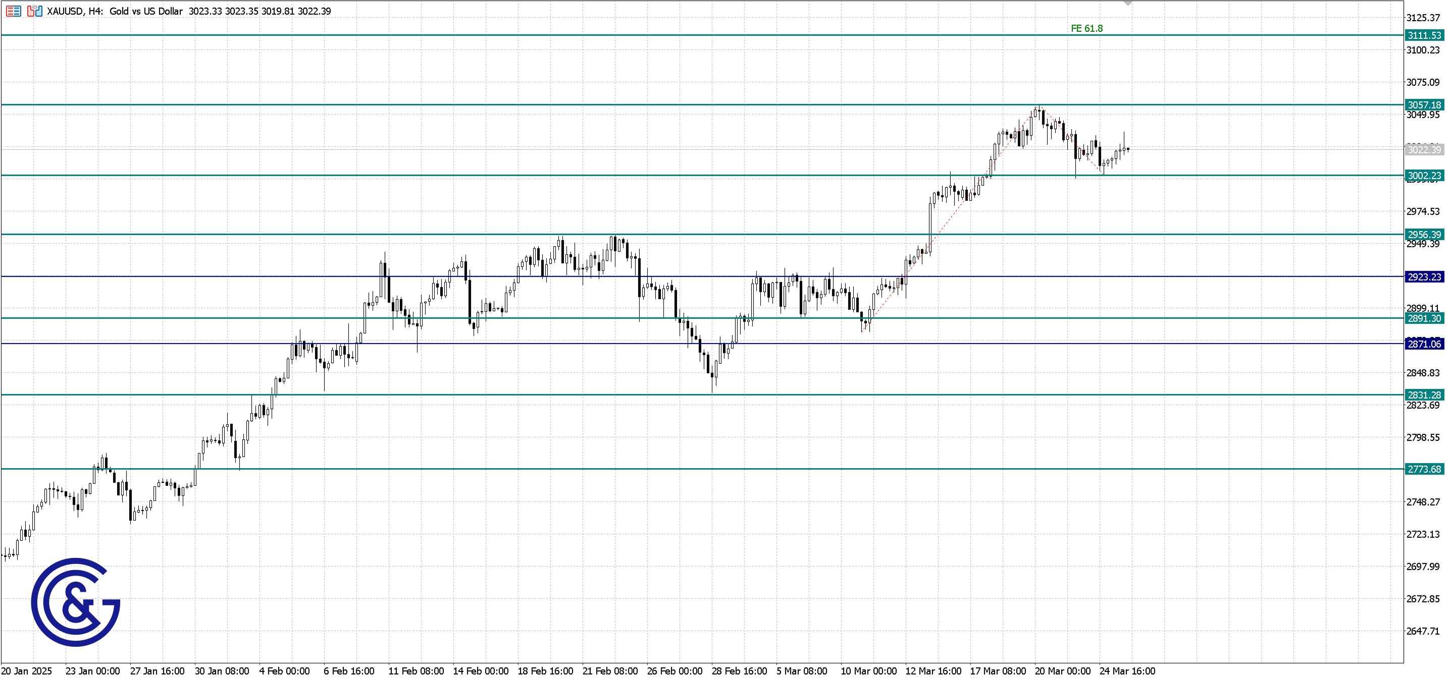 XAUUSD_H4