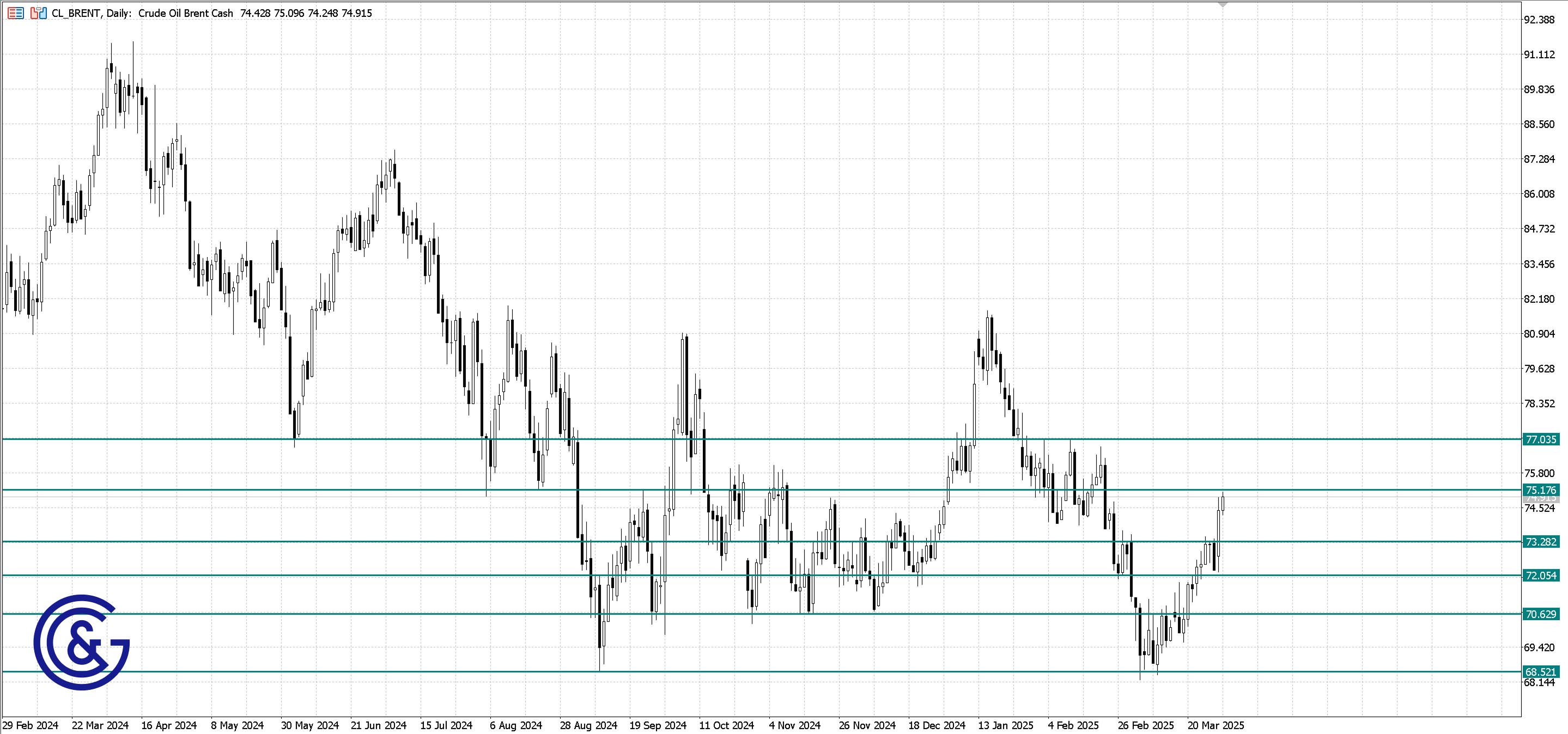 Brent_D1