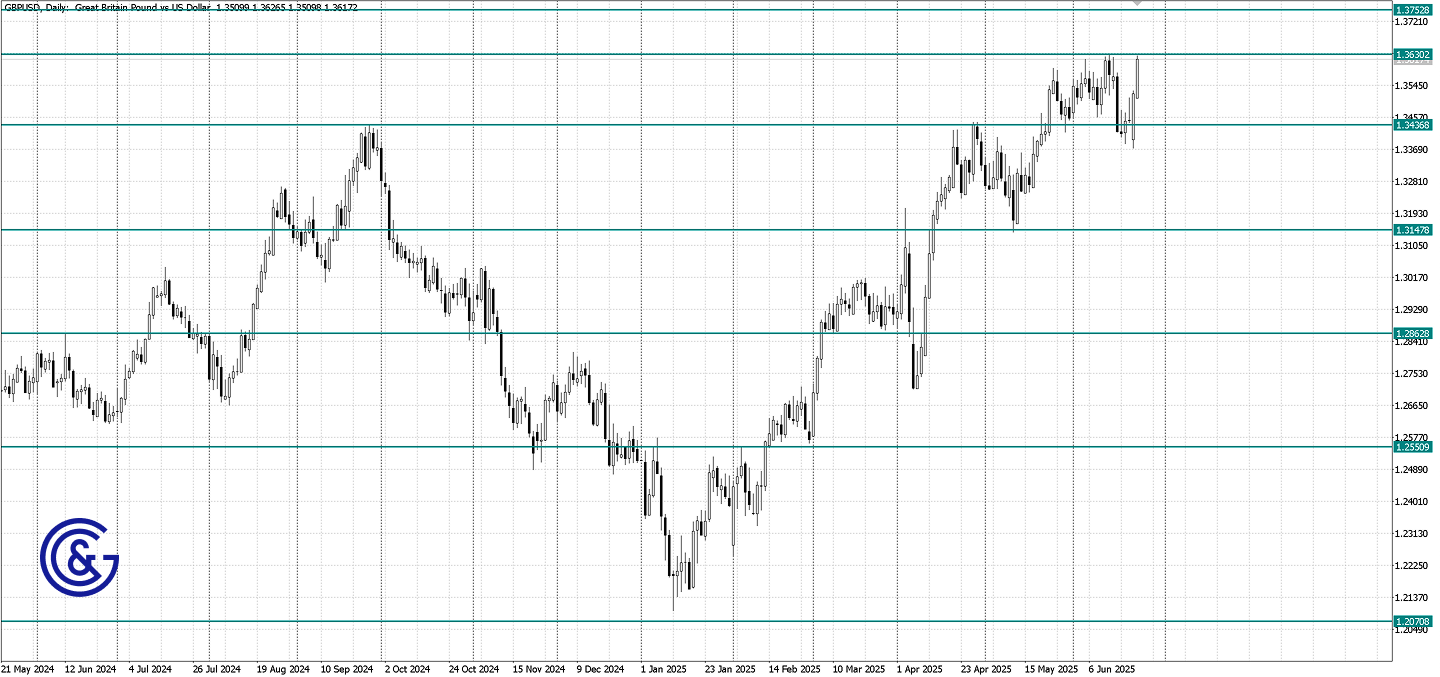 GBPUSD_D1