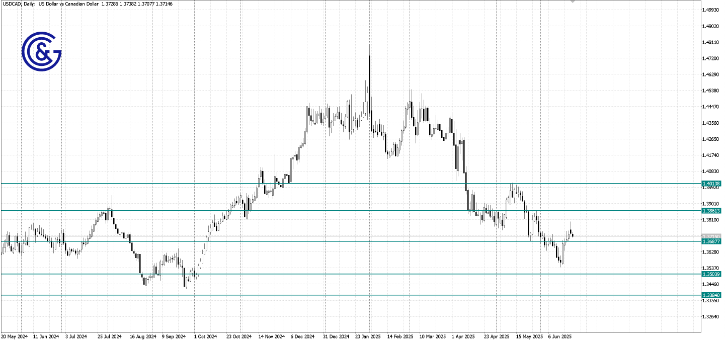 USDCAD _D1