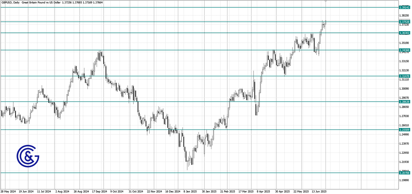 GBPUSD_D1