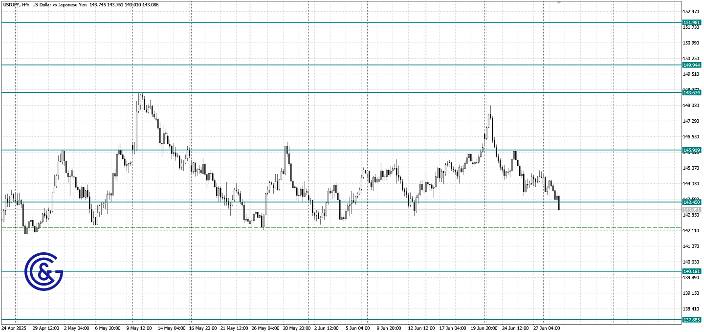 USDJPY_H4