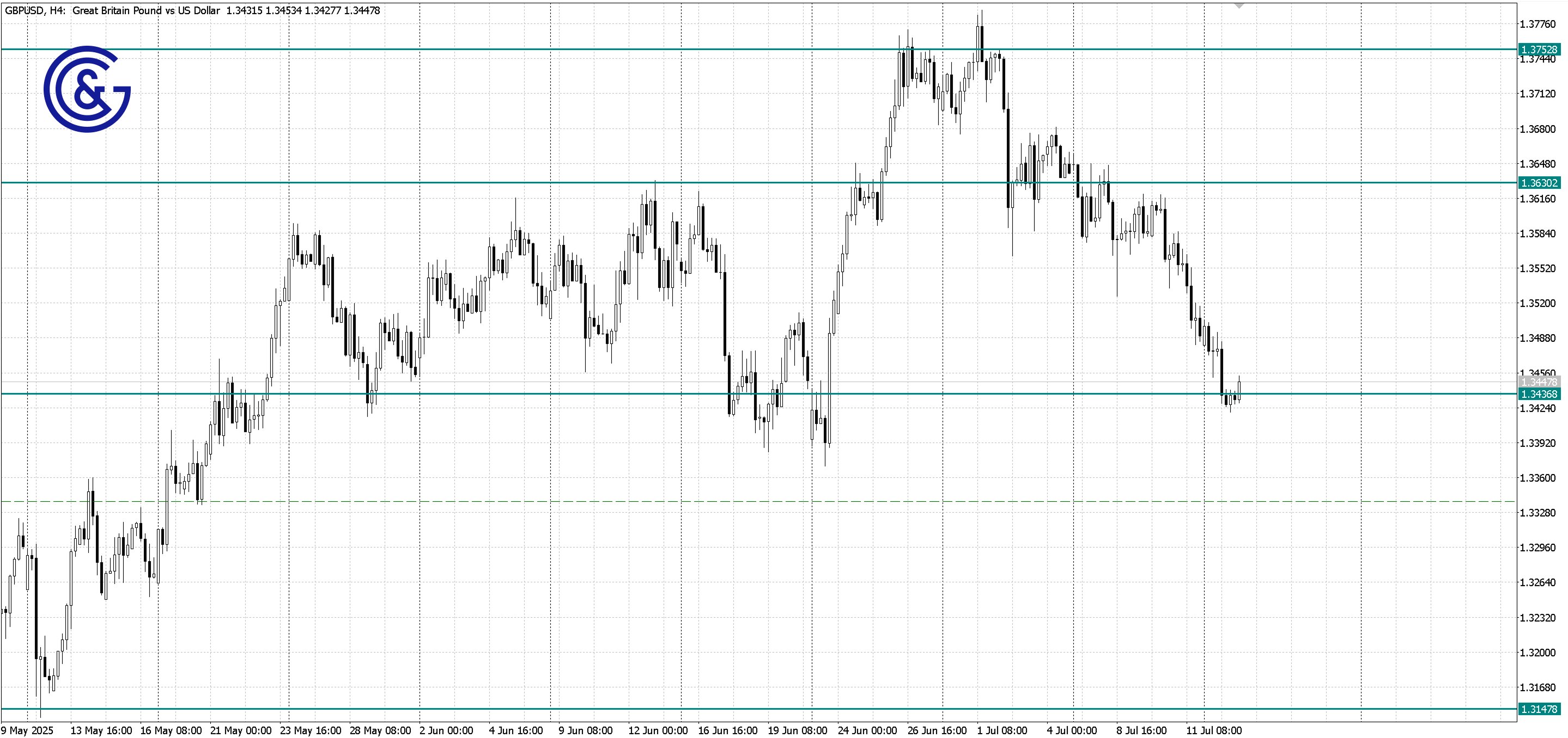 GBPUSD_H4