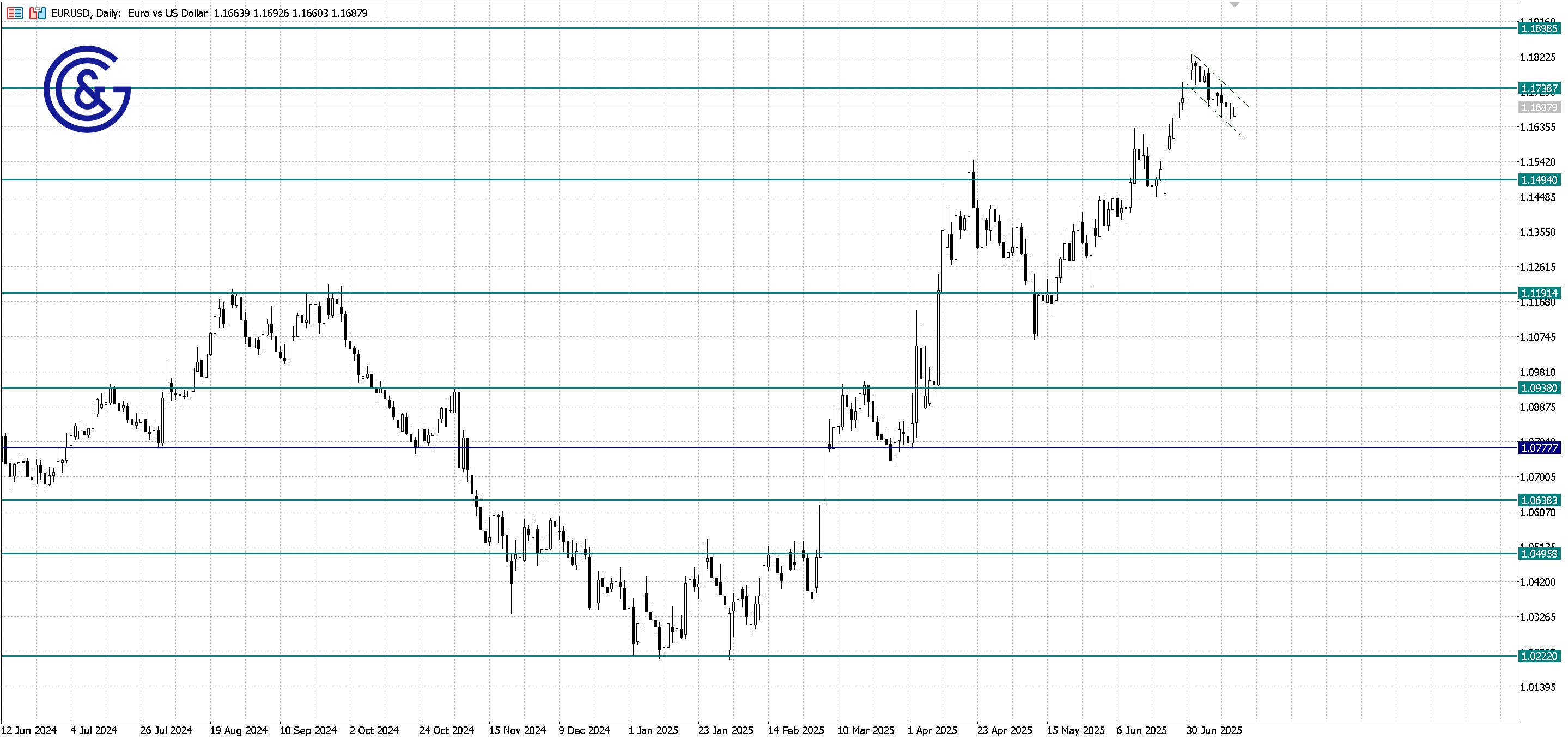 EURUSD_D1