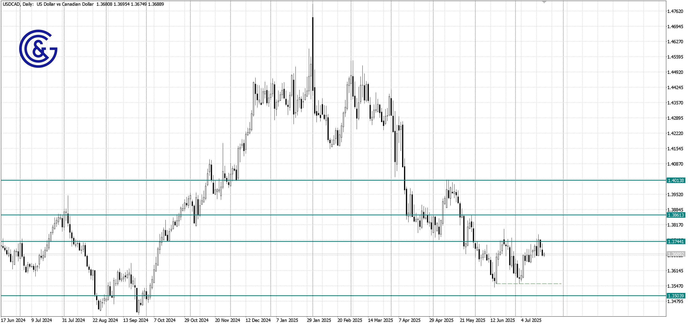 USDCAD _D1