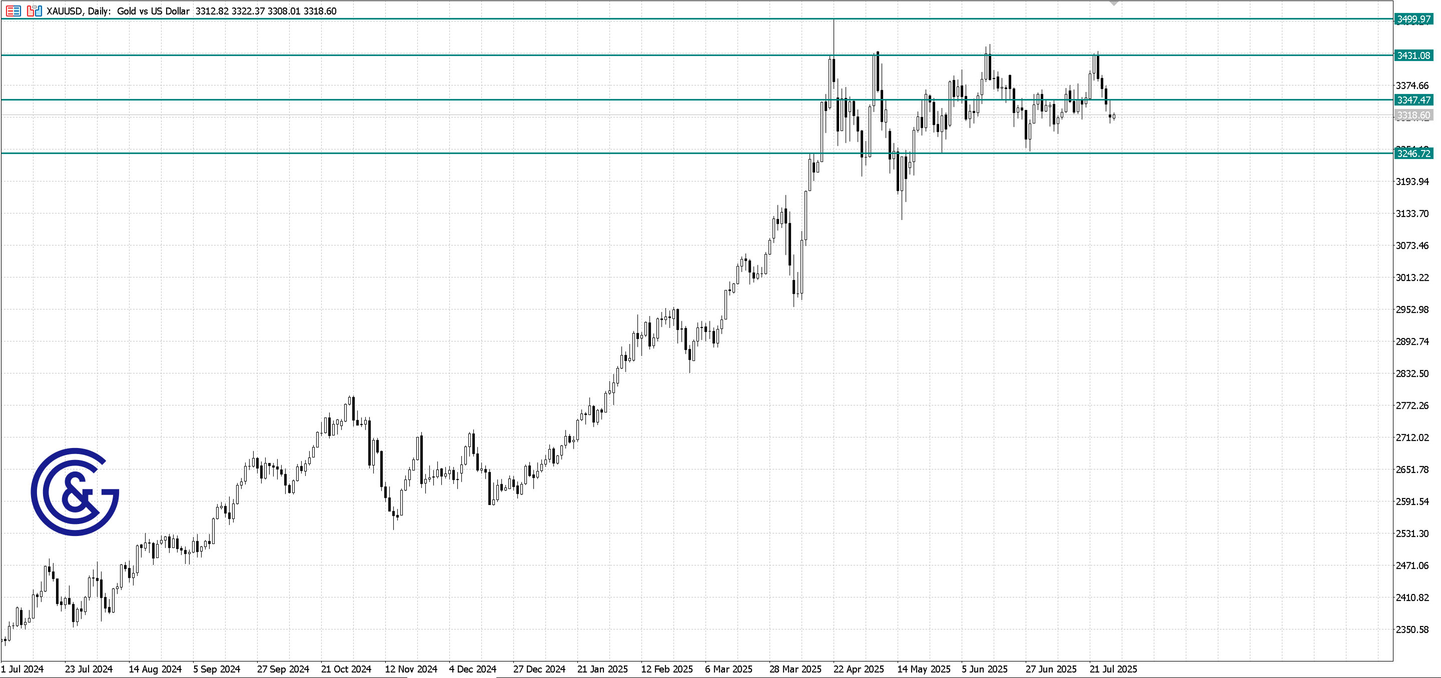 XAU/USD_D1