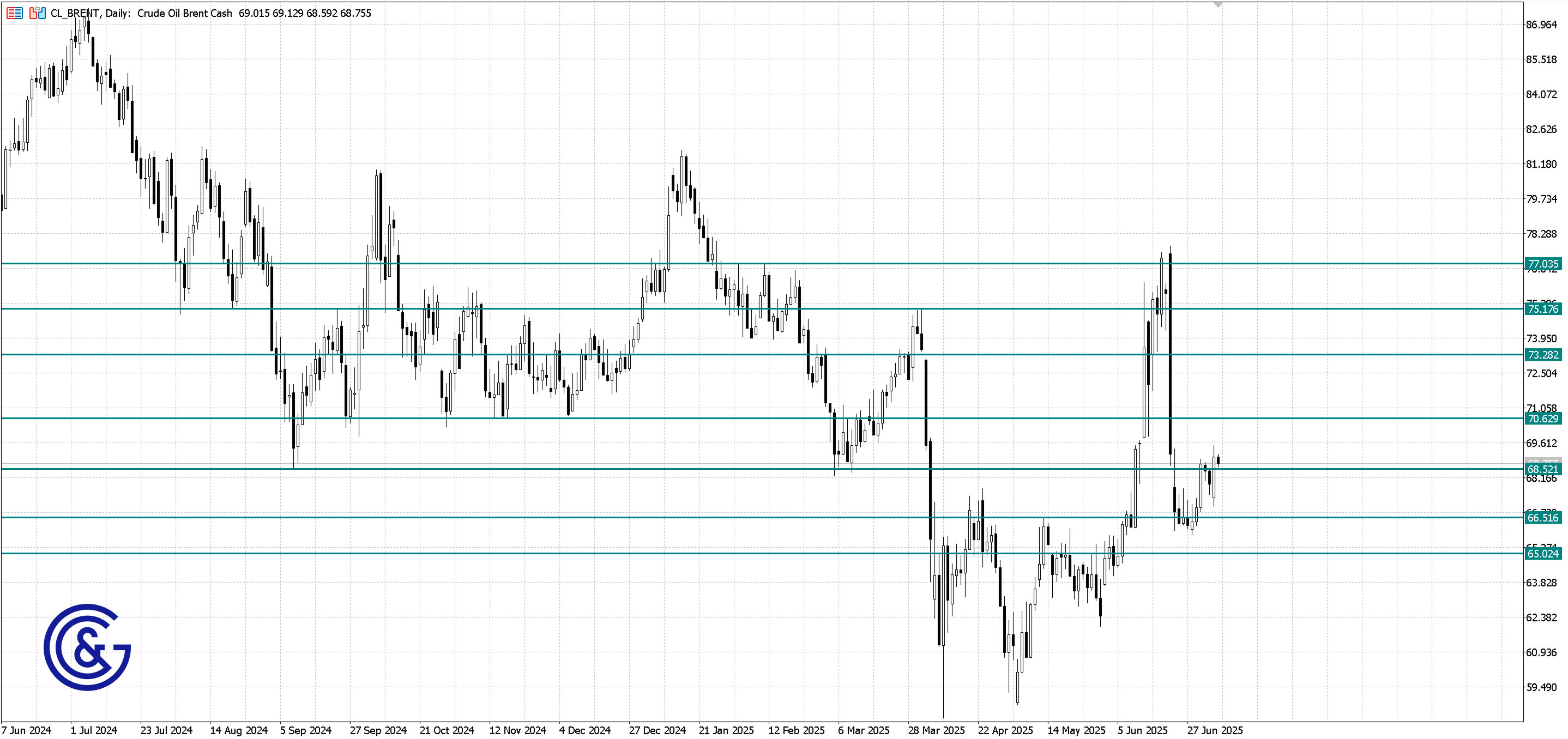 Brent_D1