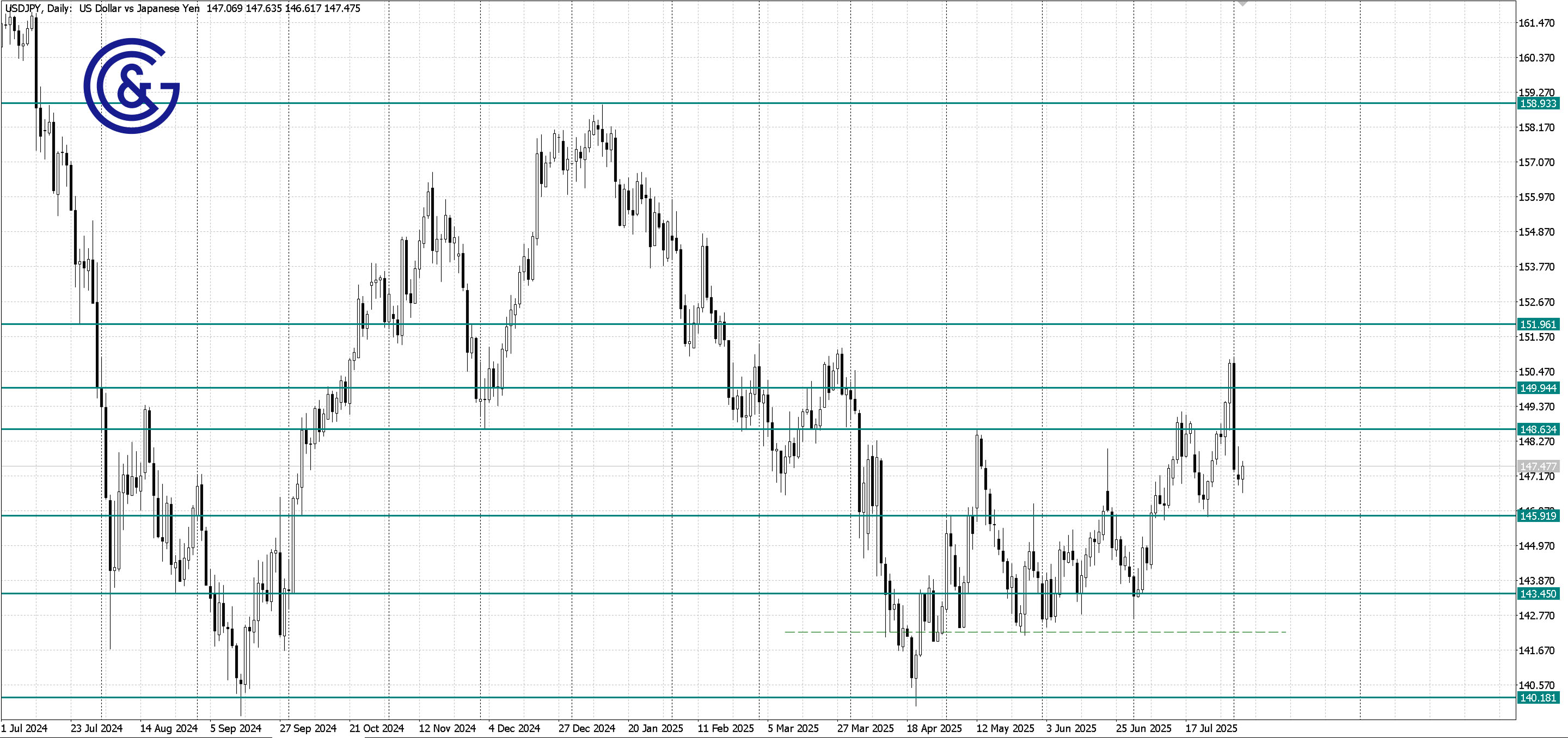 USDJPY_D1