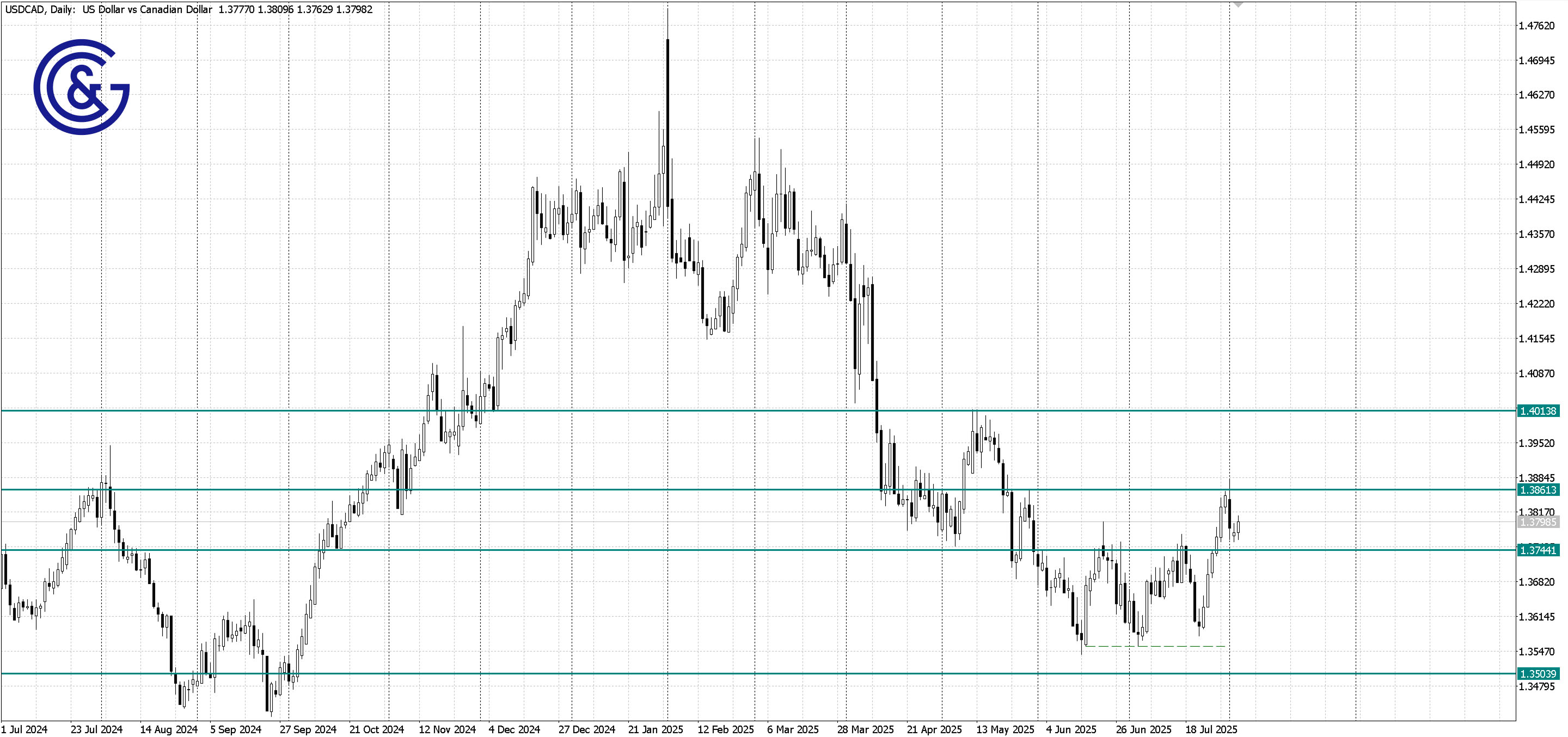 USDCAD _D1