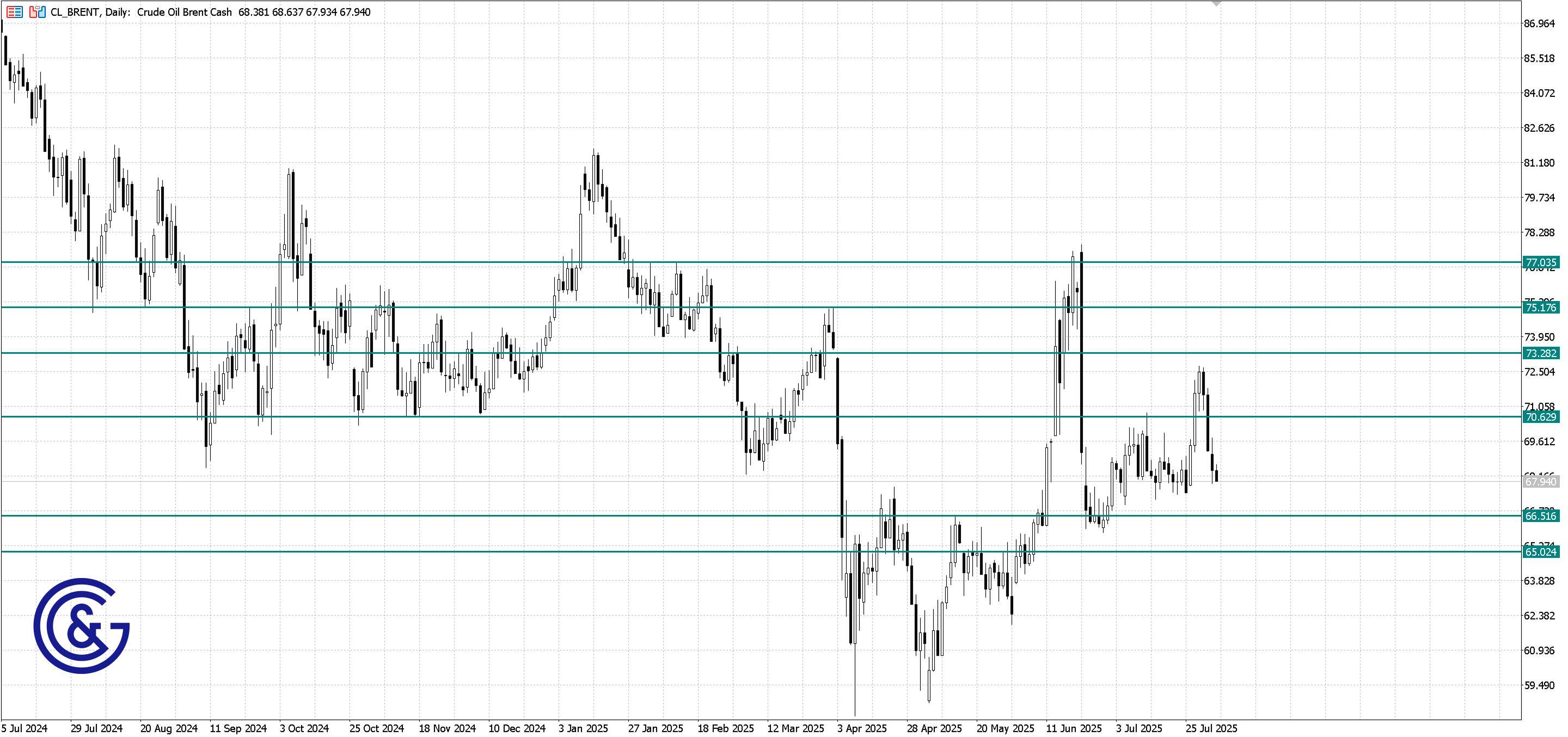 Brent_D1