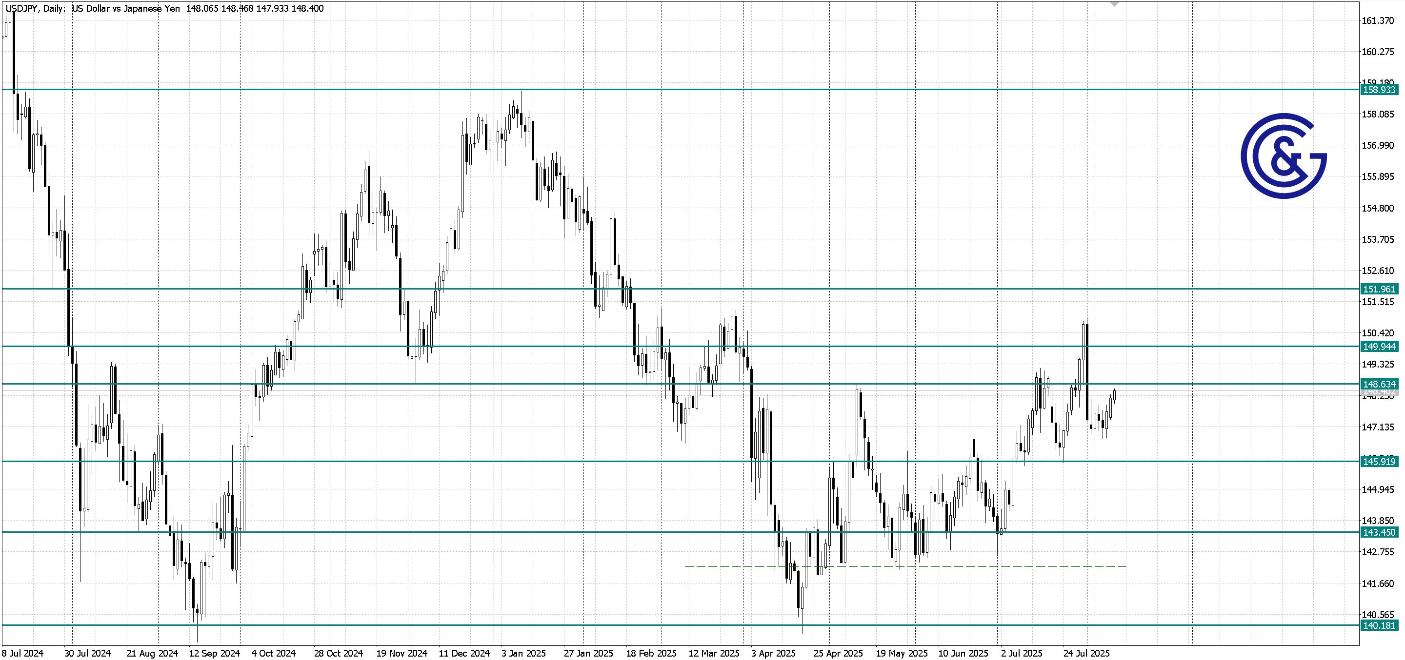 USDJPY_D1
