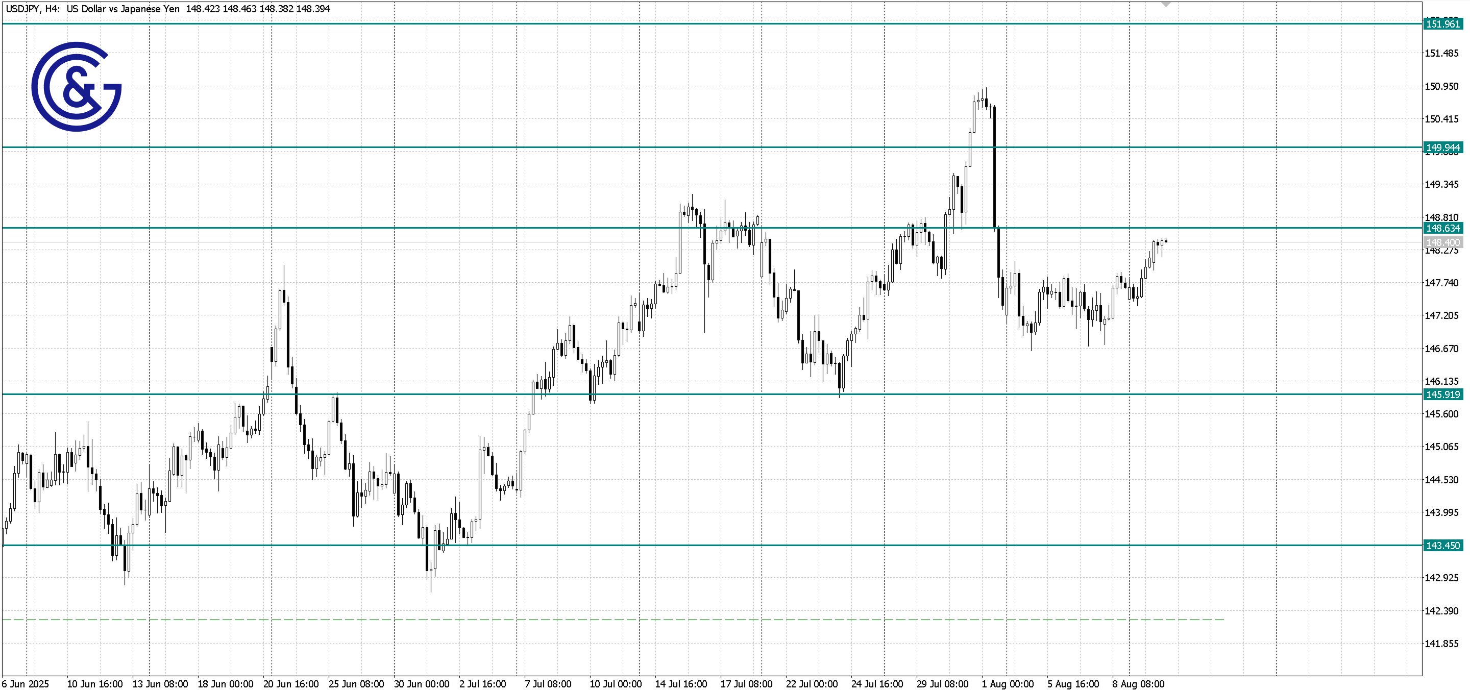 USDJPY_H4