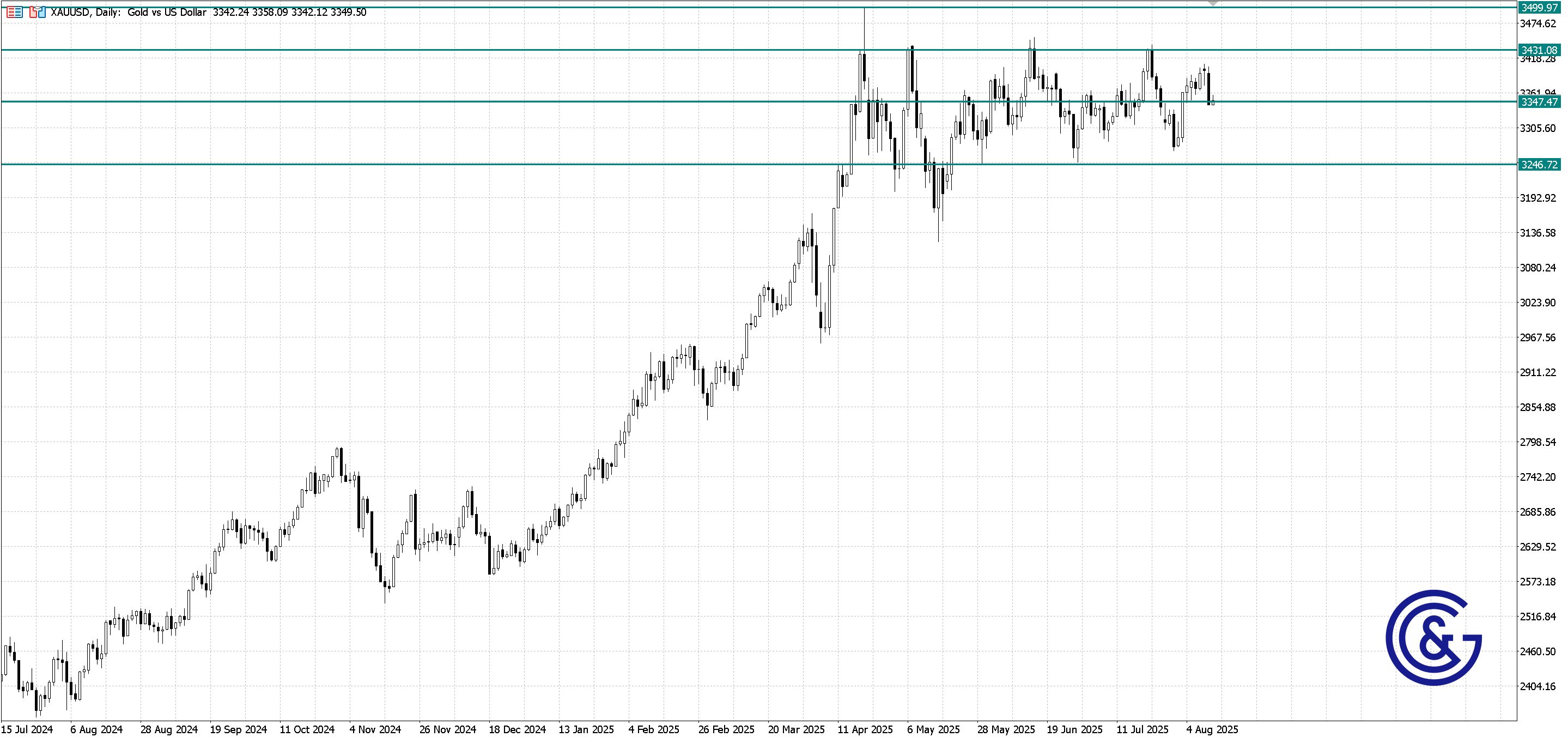 XAU/USD_D1