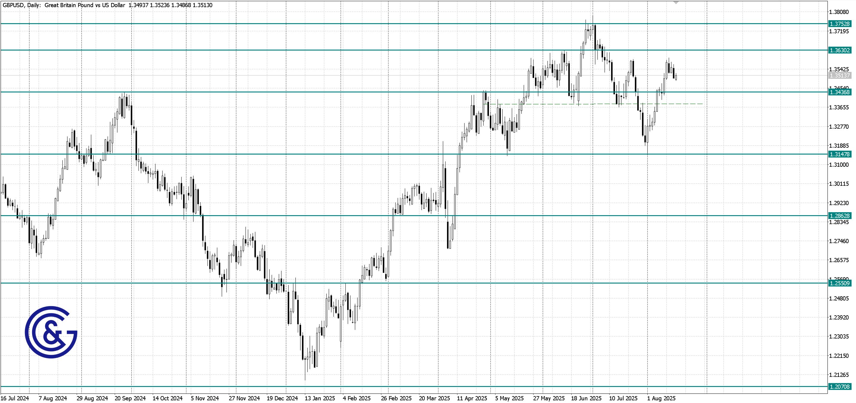 GBPUSD_D1