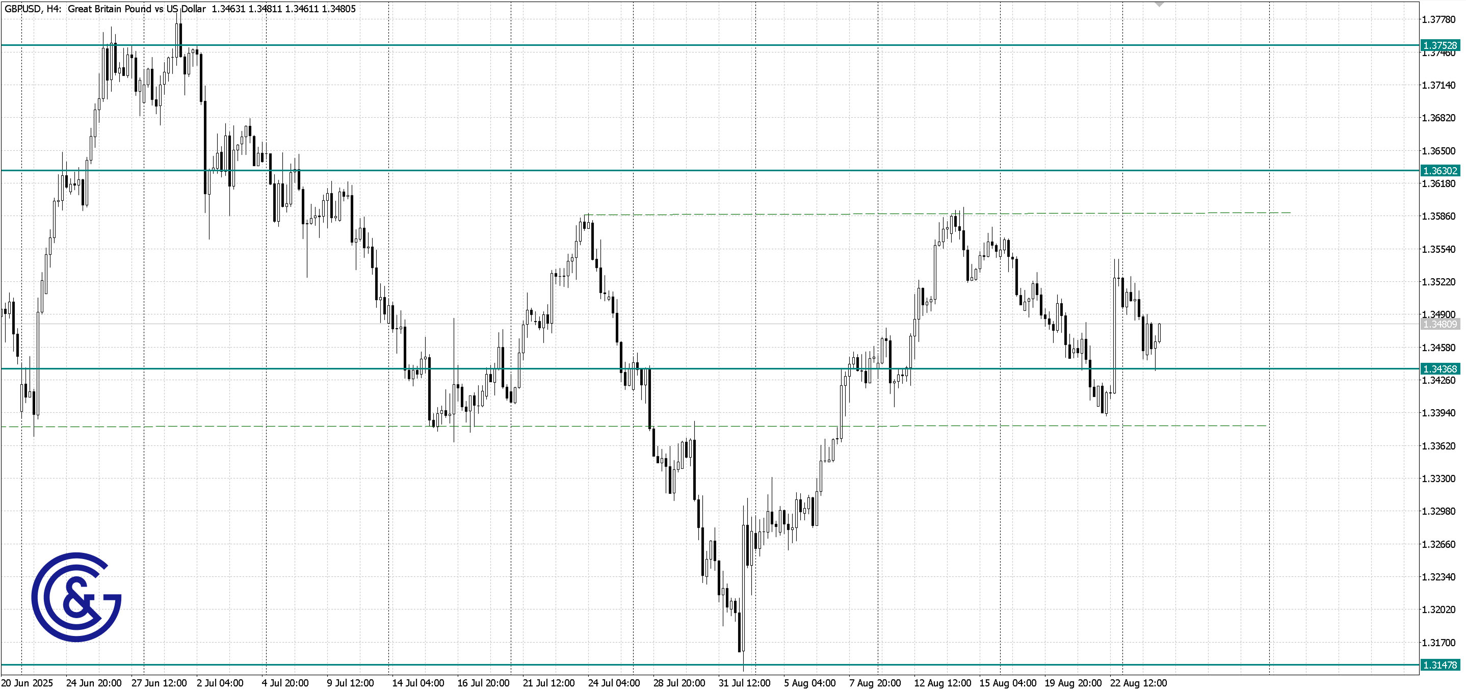 GBPUSD_H4