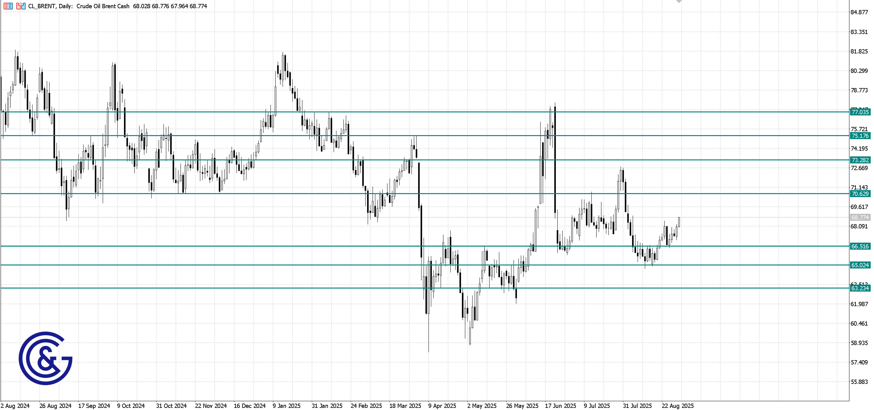 Brent_D1