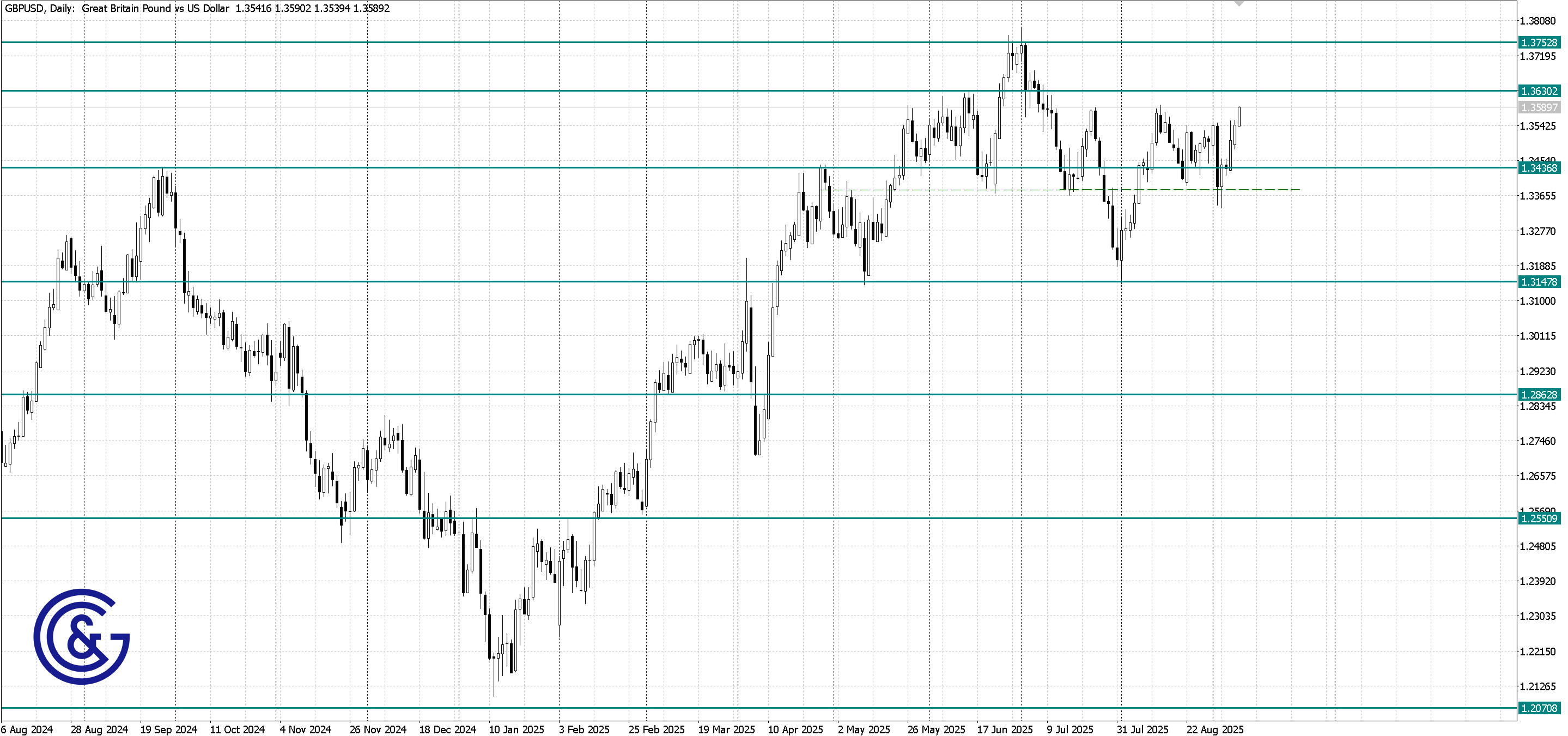 GBPUSD_D1