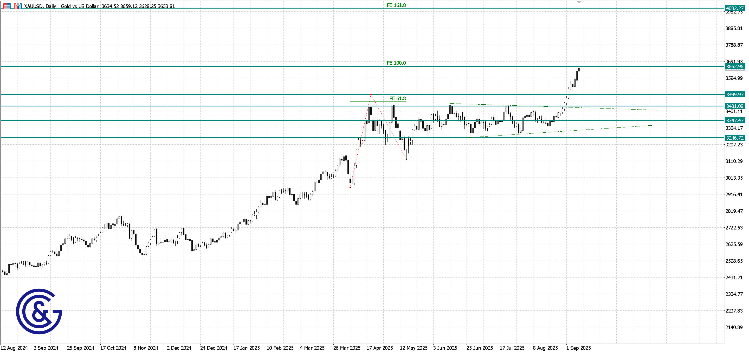 XAU/USD_D1