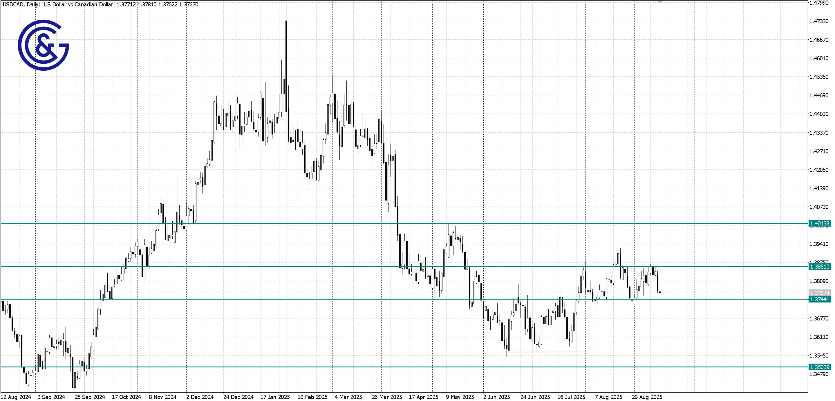 USDCAD _D1