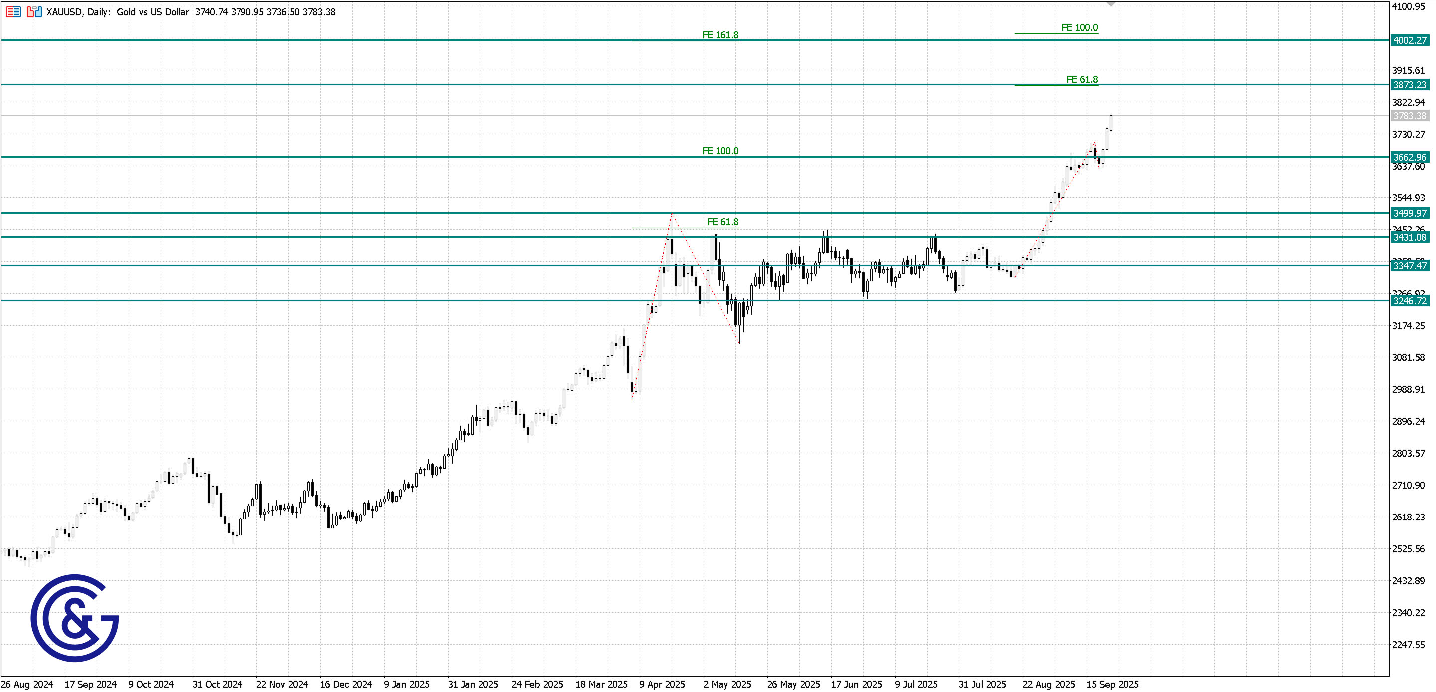XAU/USD_D1