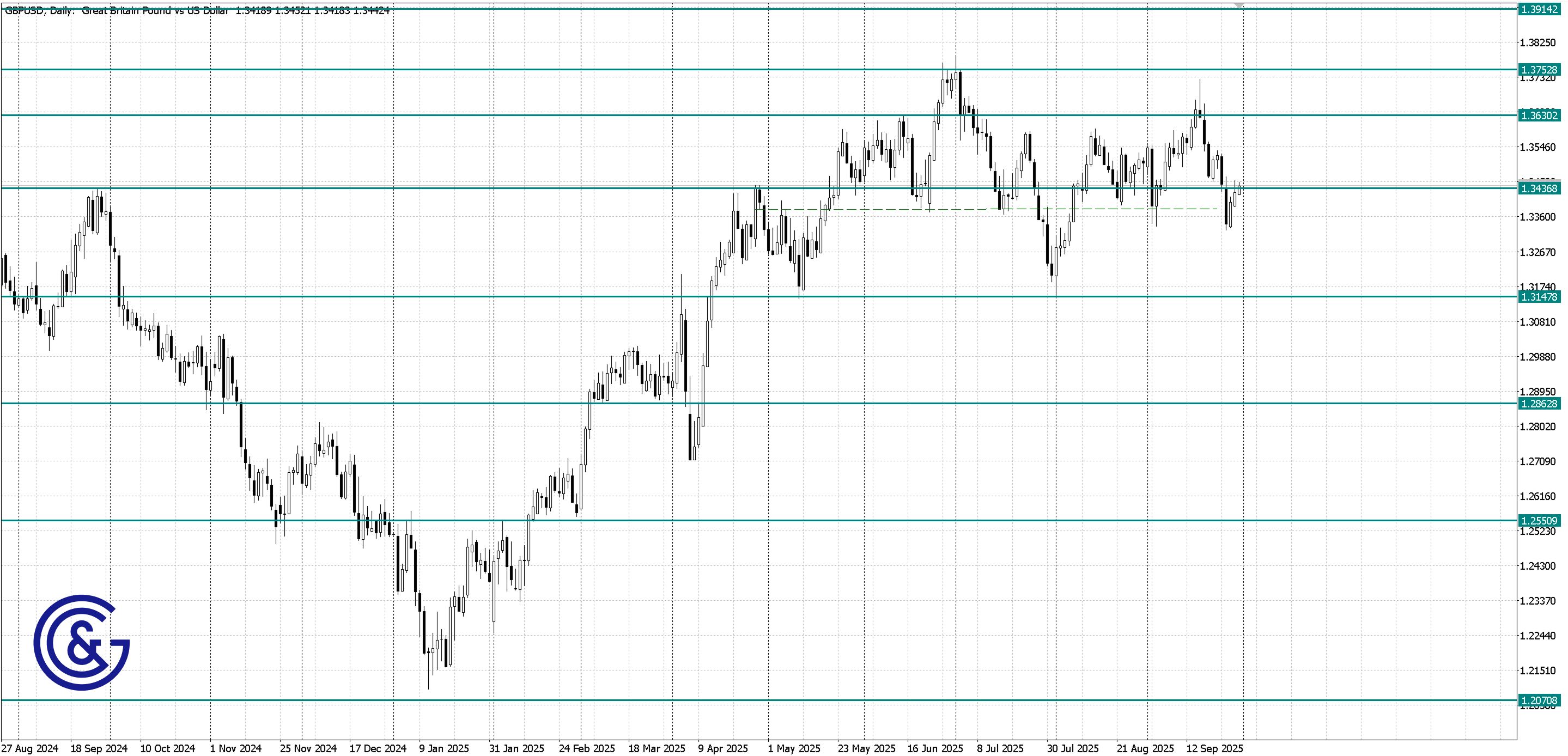 GBPUSD_D1
