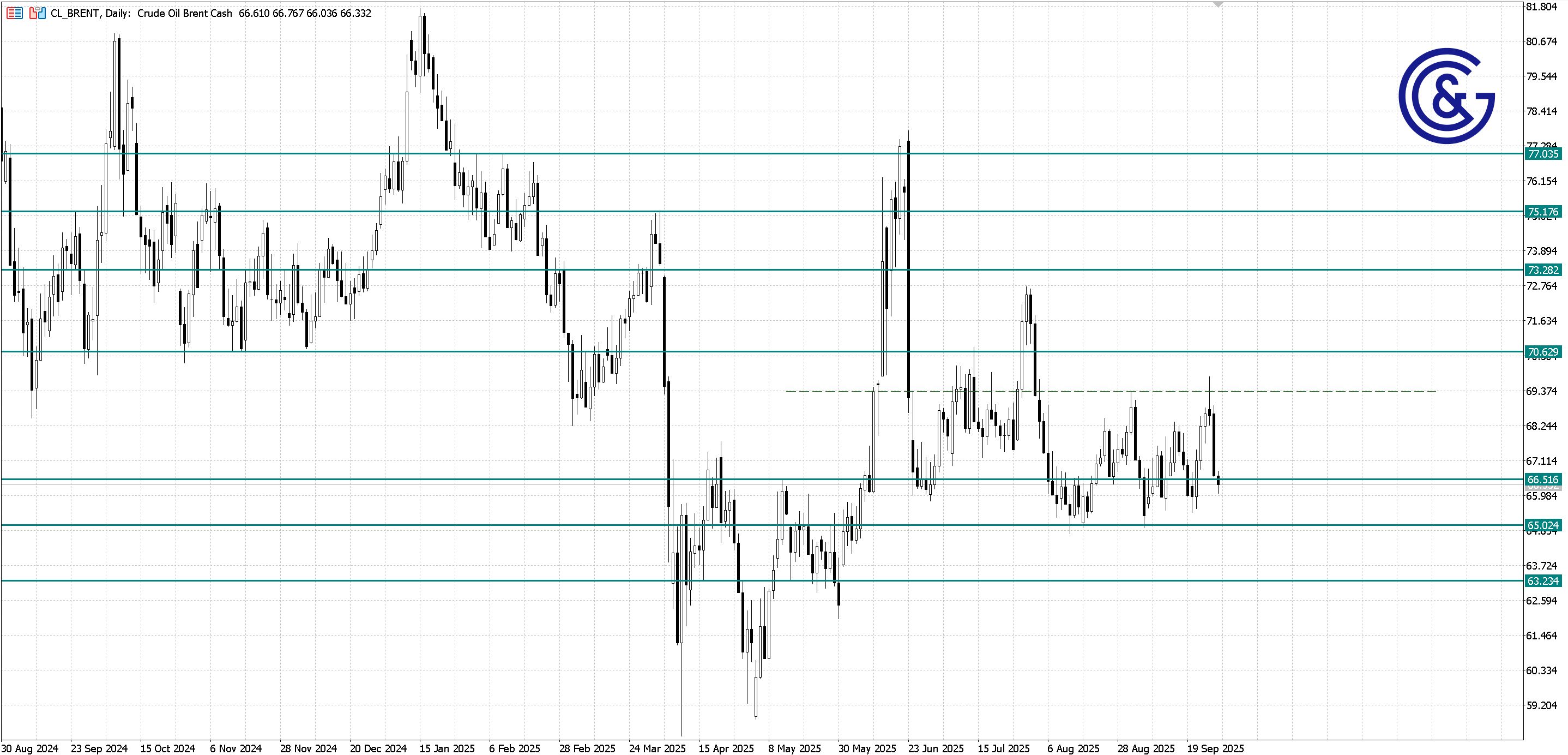 Brent_D1
