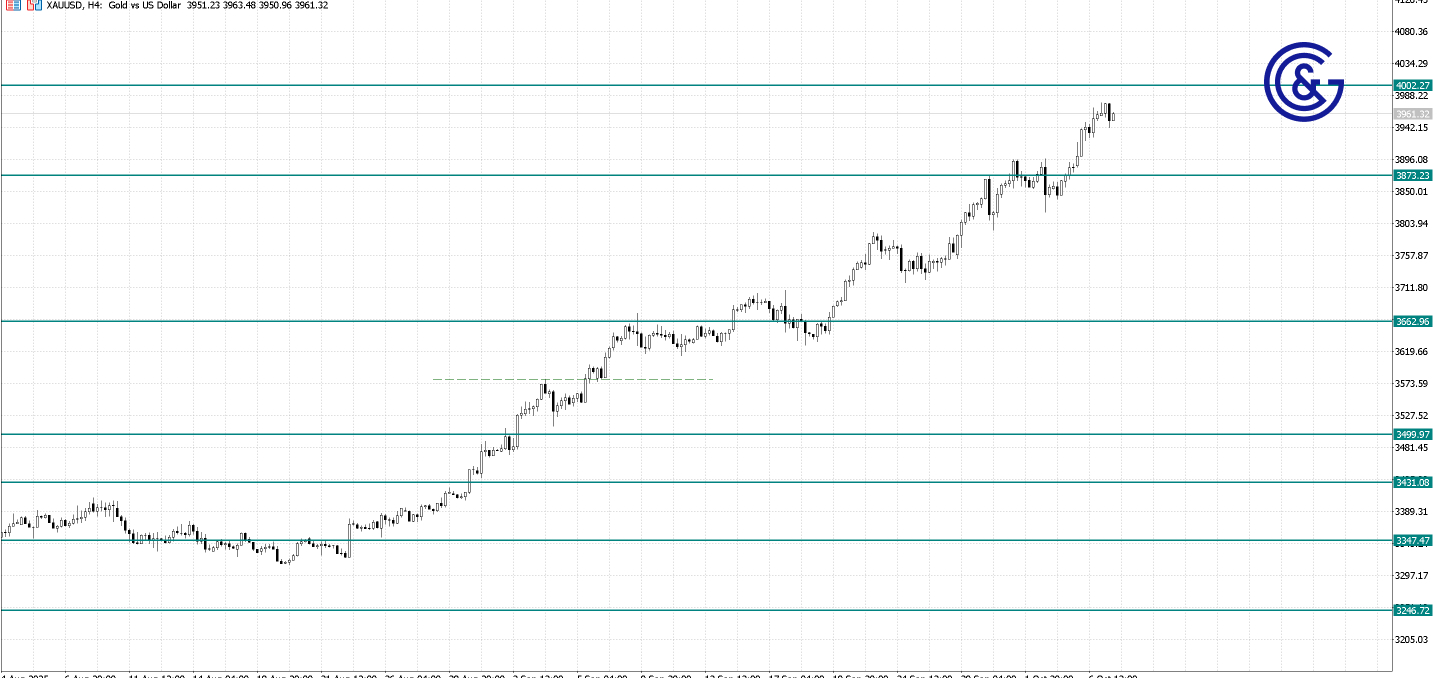 XAU/USD_H4