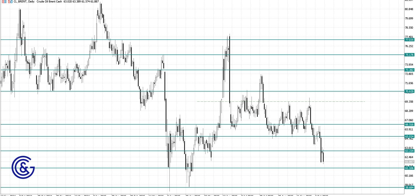 Brent_D1