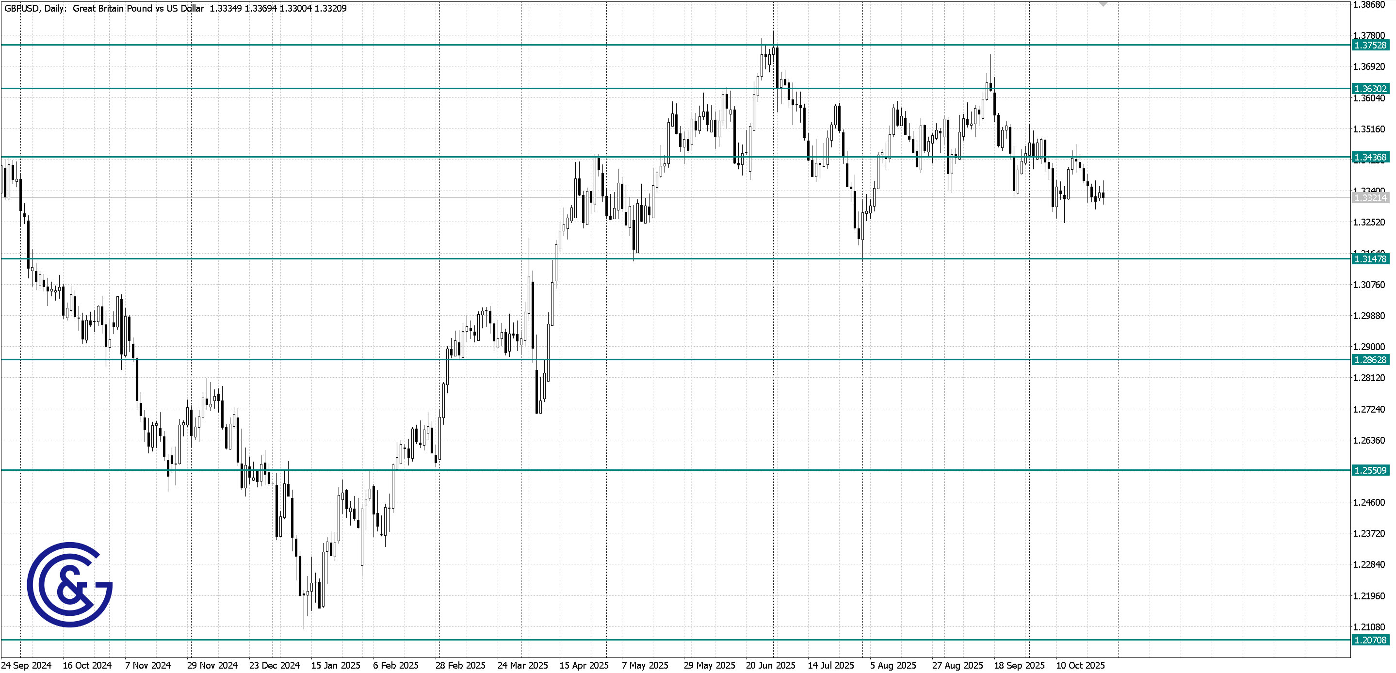GBPUSD_D1