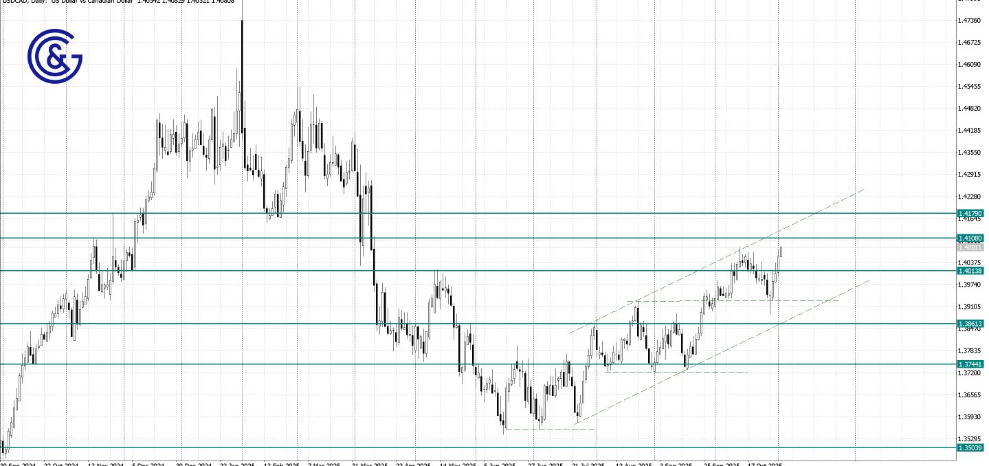 USDCAD _D1