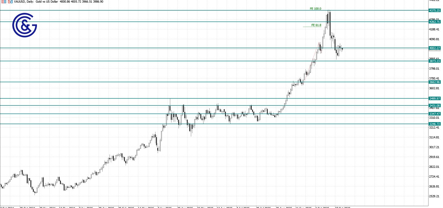 XAU/USD_D1