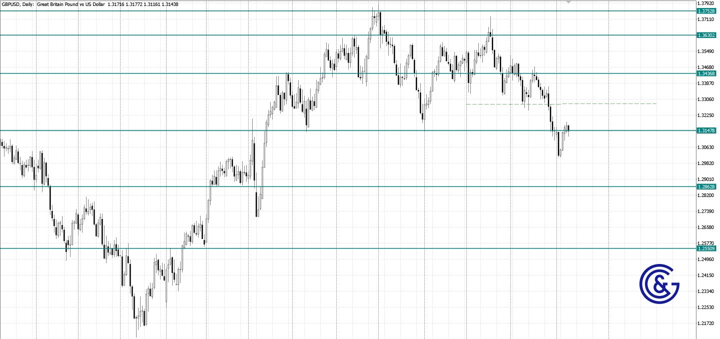 GBPUSD_D1
