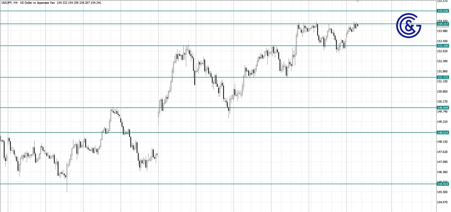 USDJPY_H4