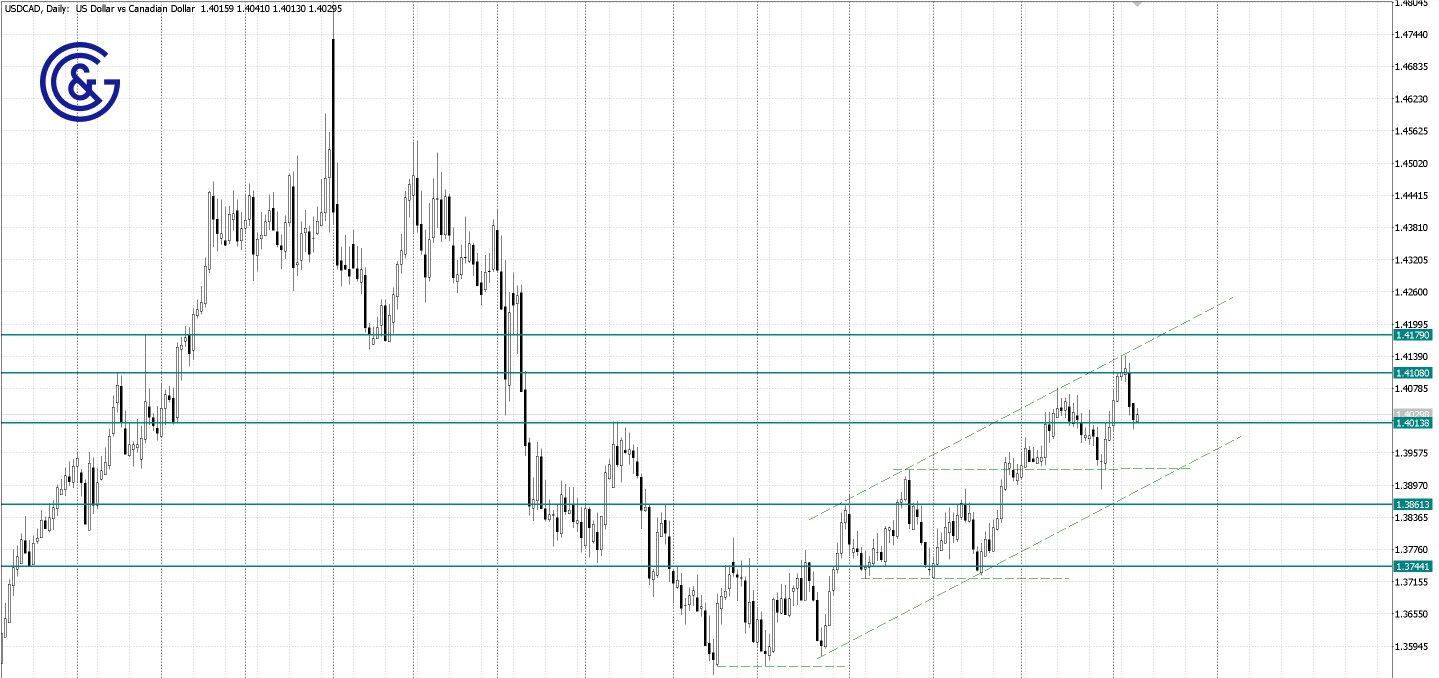 USDCAD _D1