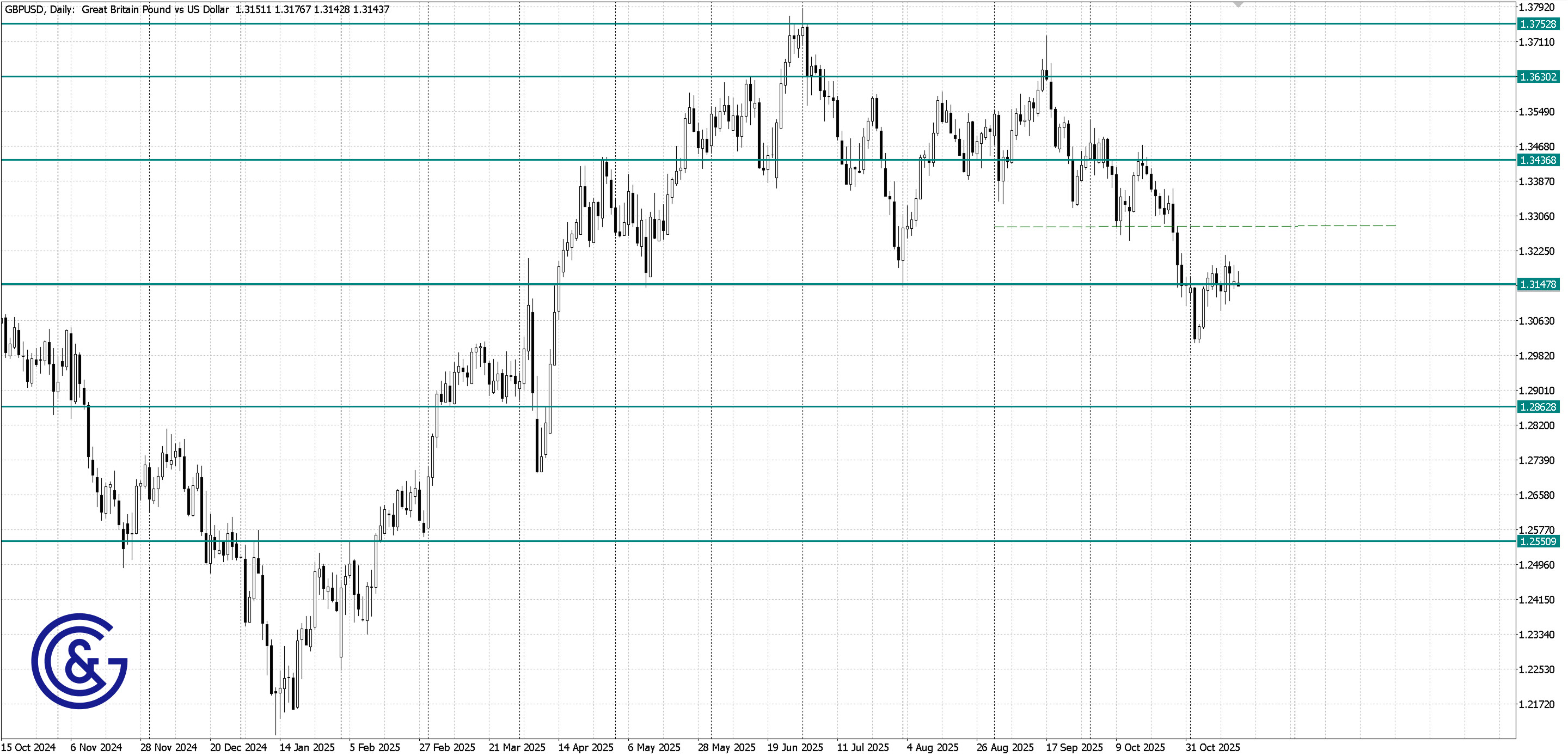 GBPUSD_D1