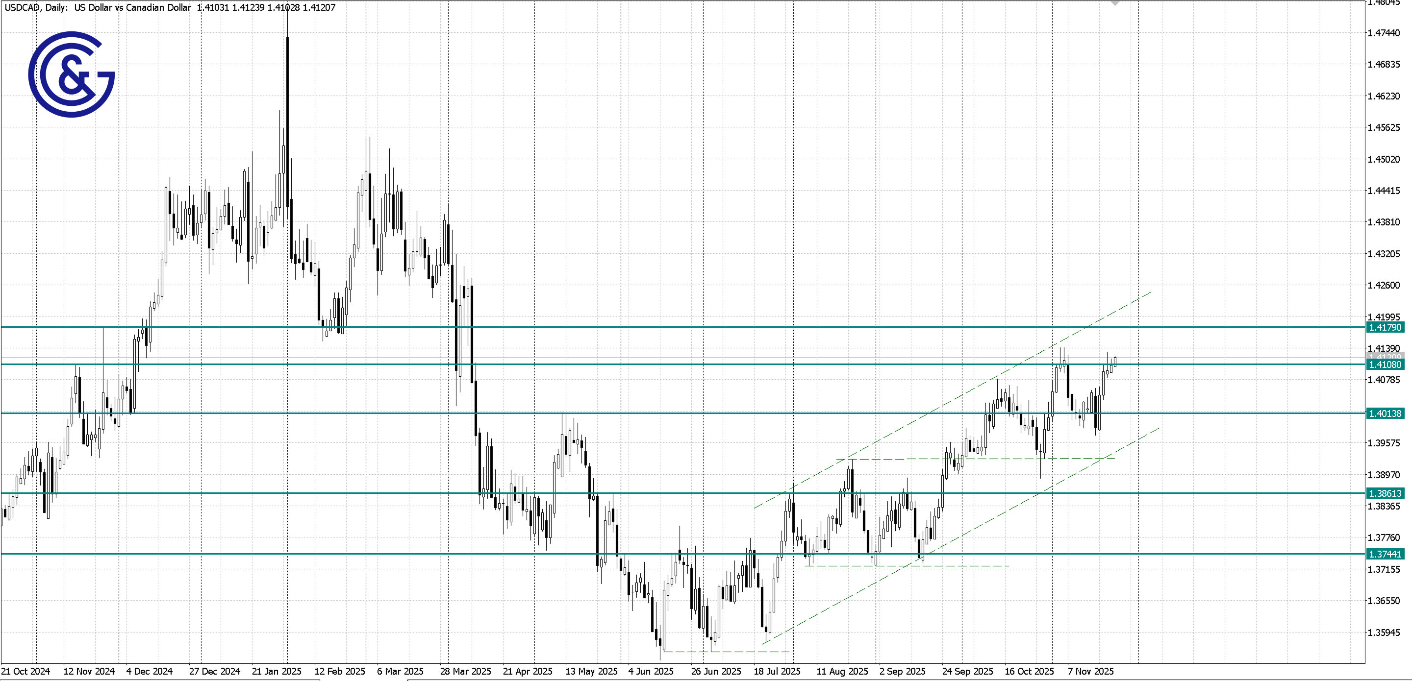 USDCAD _D1