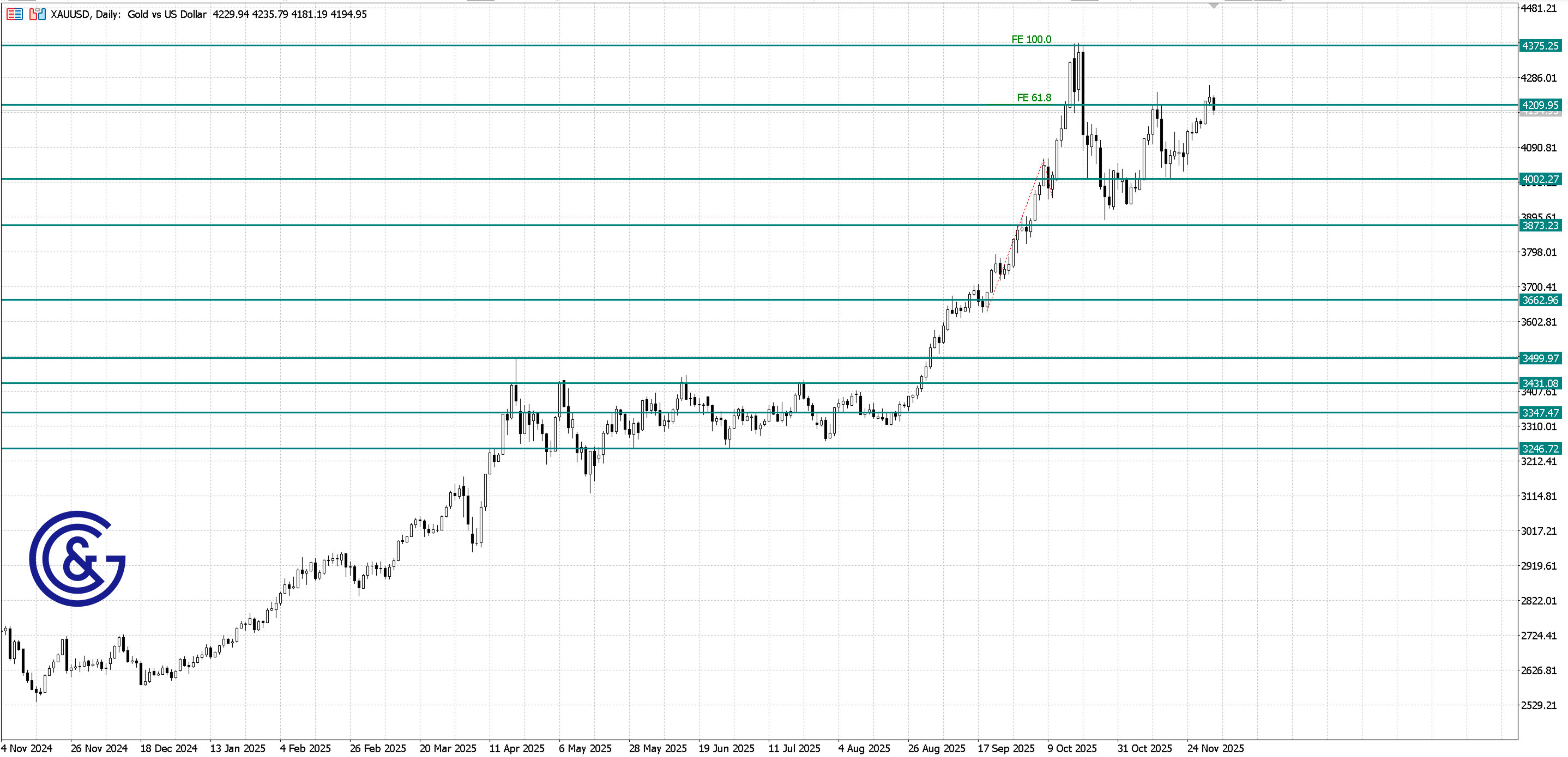 XAU/USD_D1