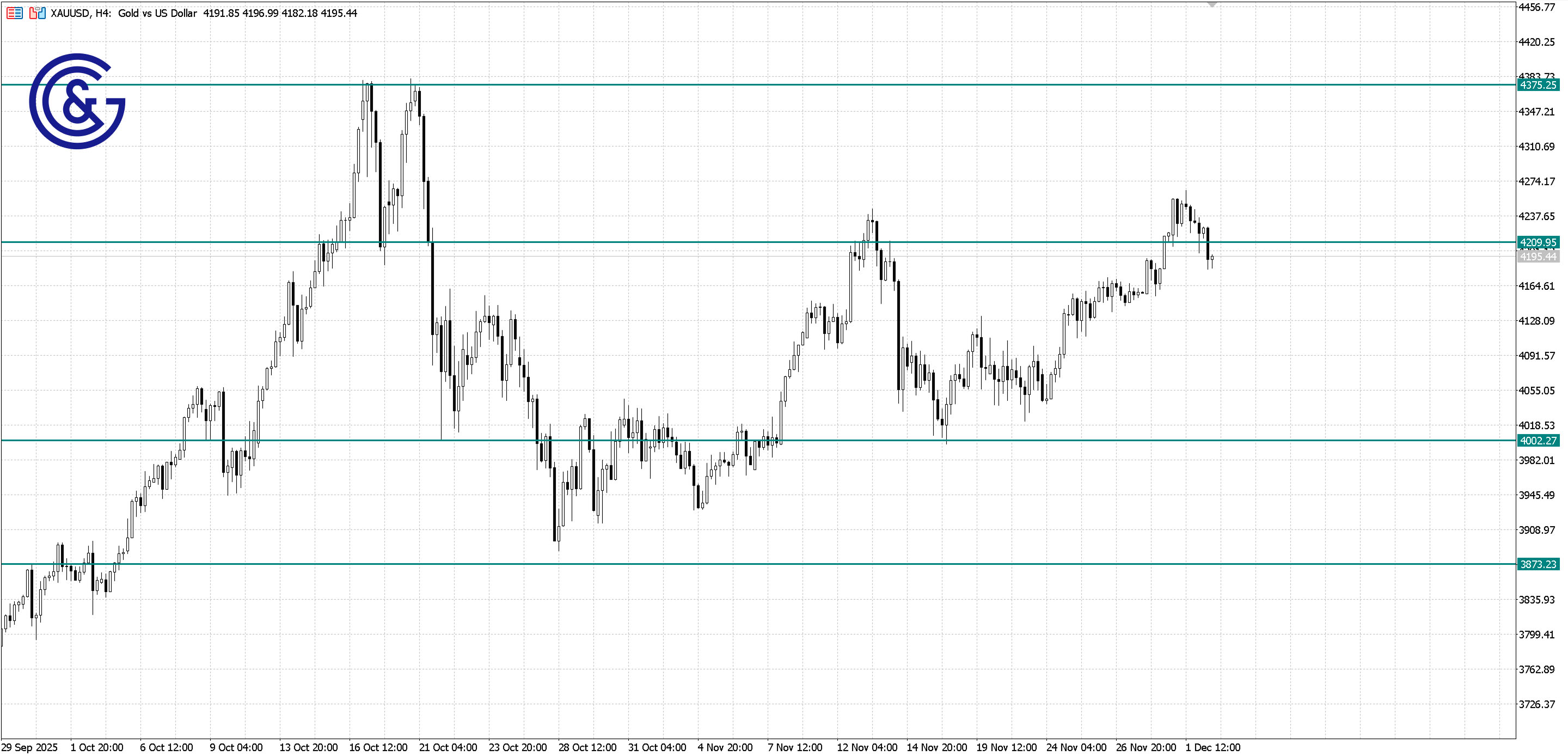 XAU/USD_H4