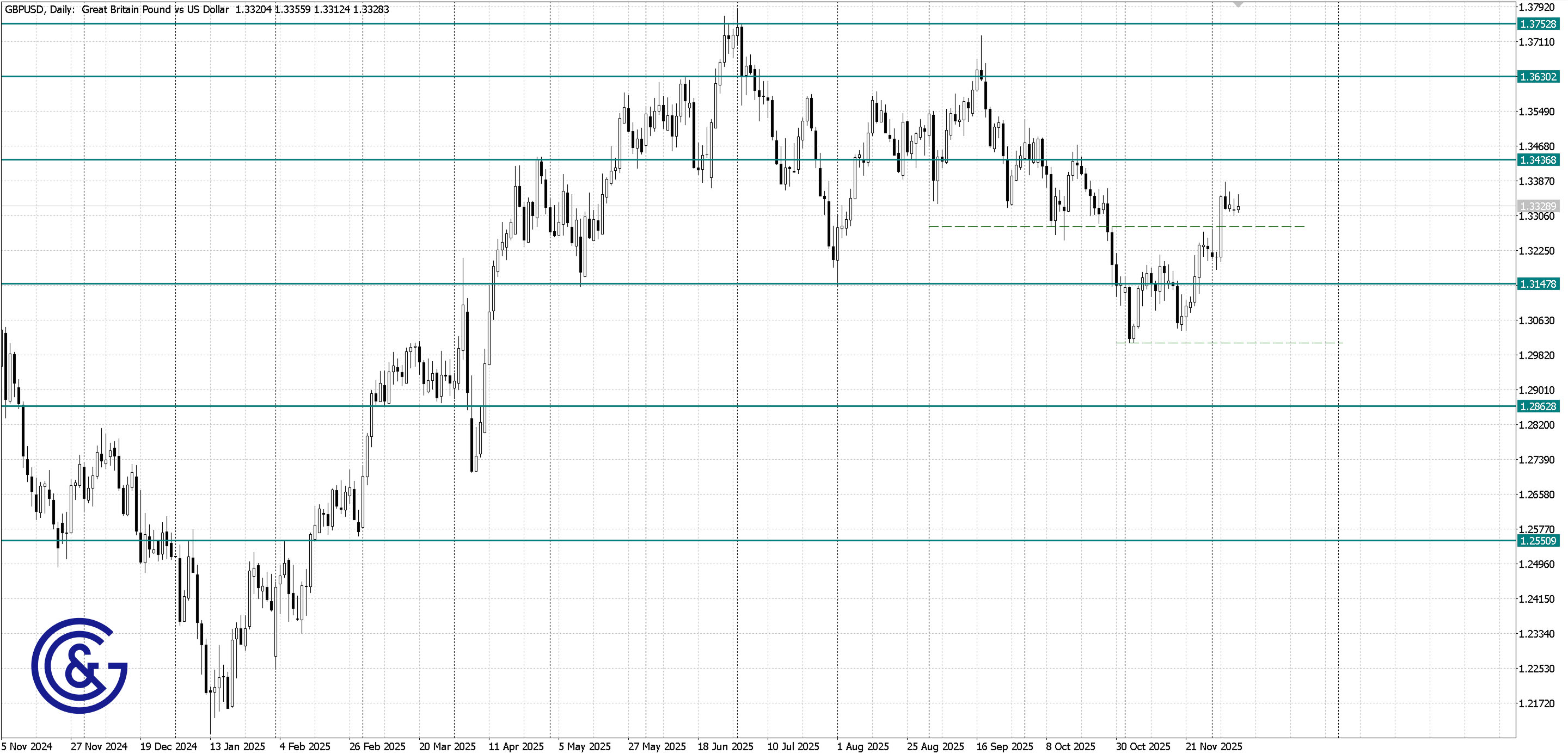 GBPUSD_D1