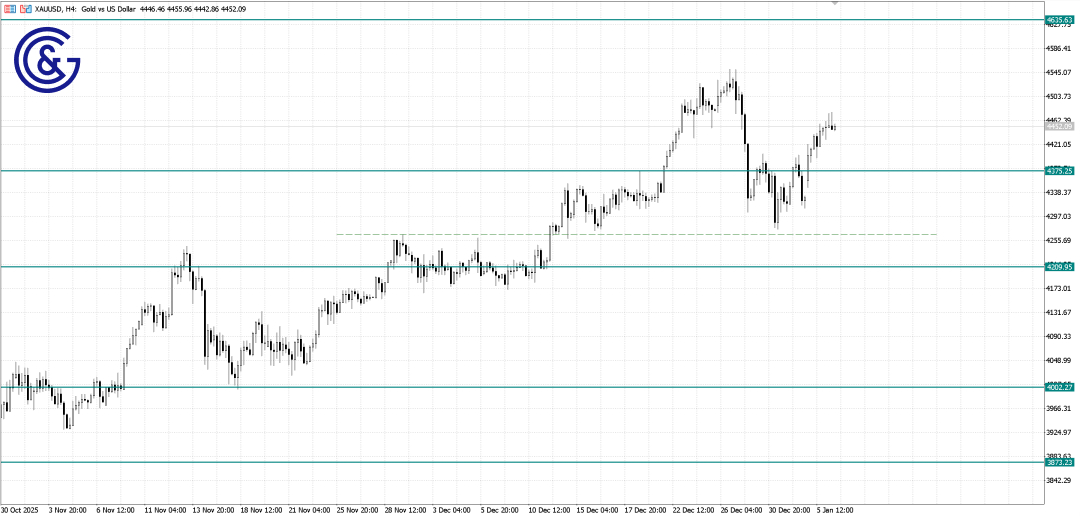 XAU/USD_H4