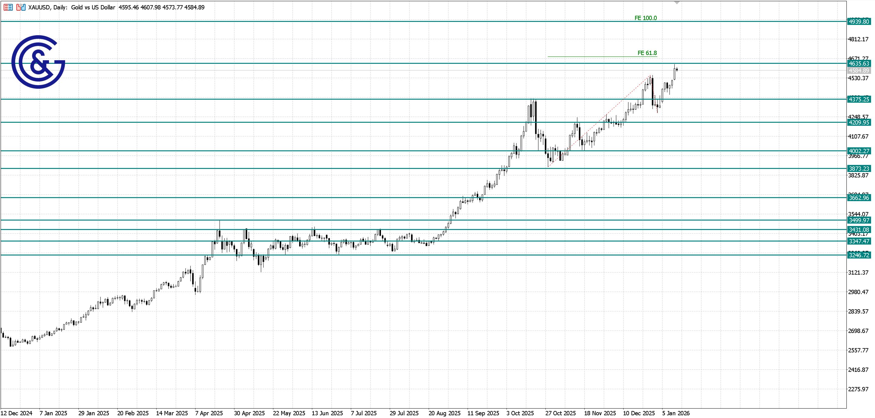 XAU/USD_D1
