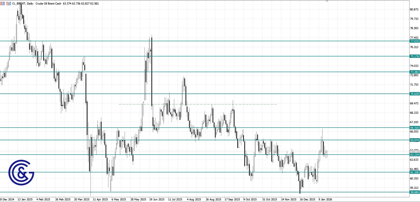 Brent_D1