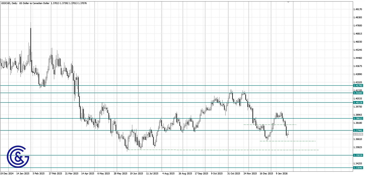 USDCAD _D1