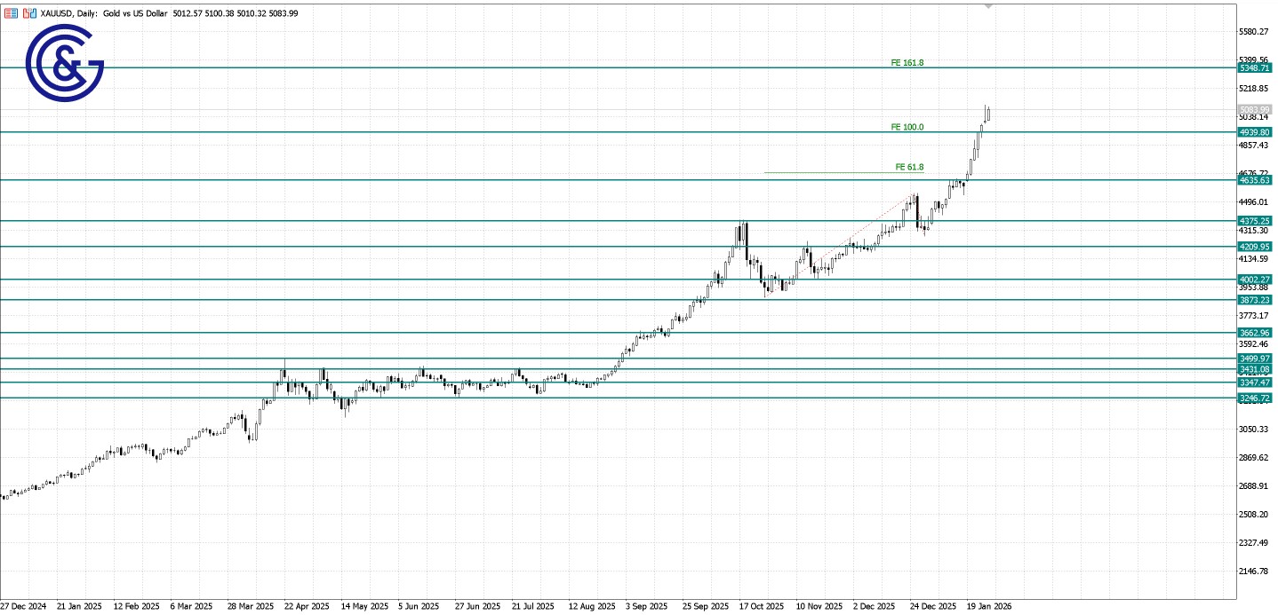 XAU/USD_D1