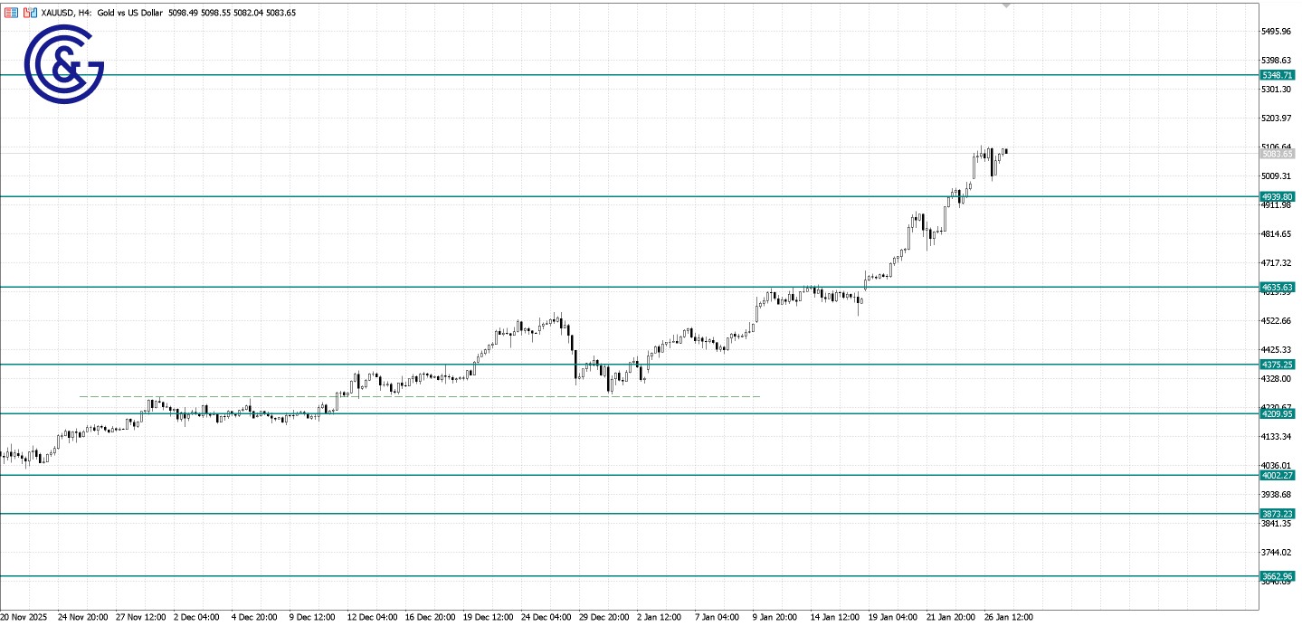 XAU/USD_H4