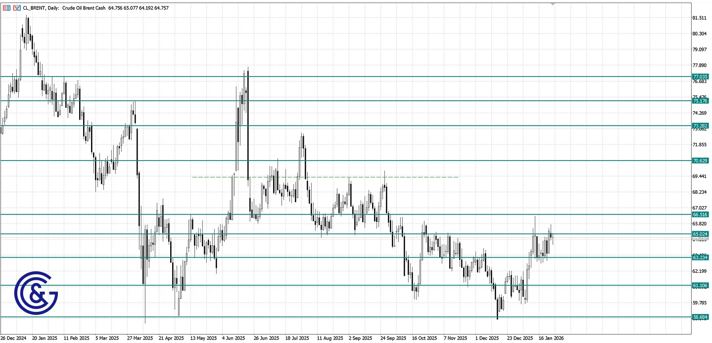Brent_D1