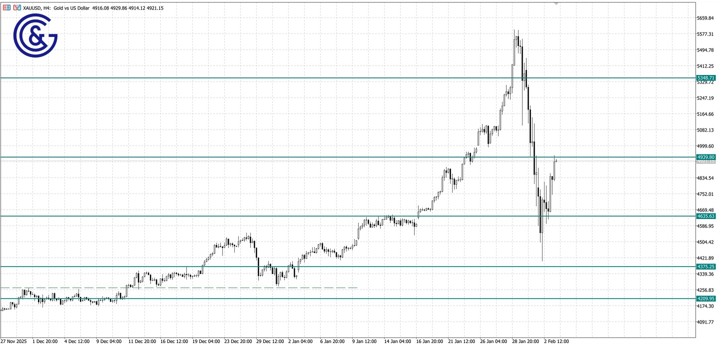XAU/USD_H4