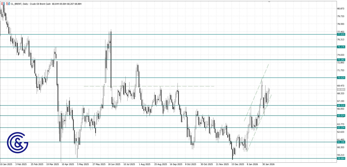 Brent_D1