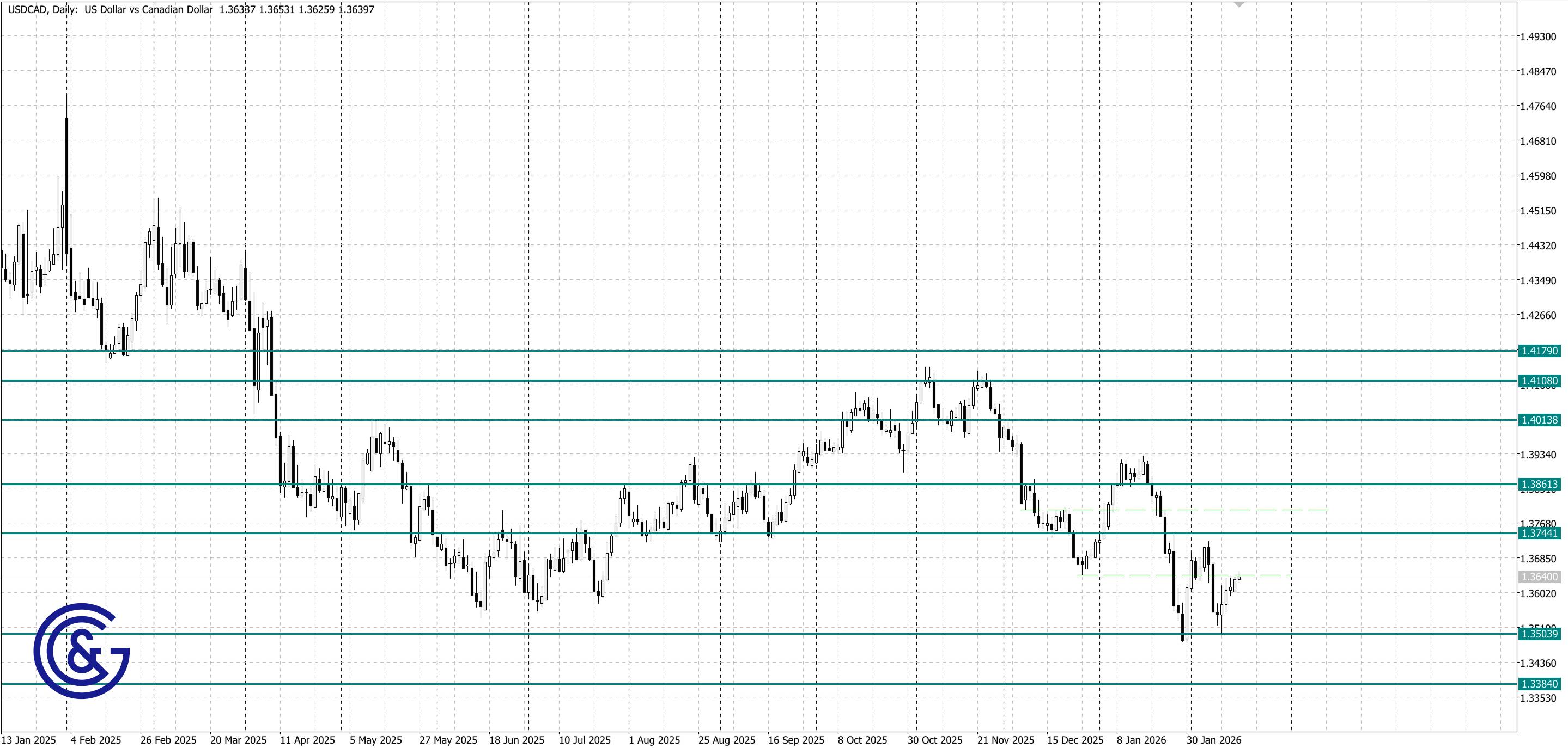 USDCAD _D1